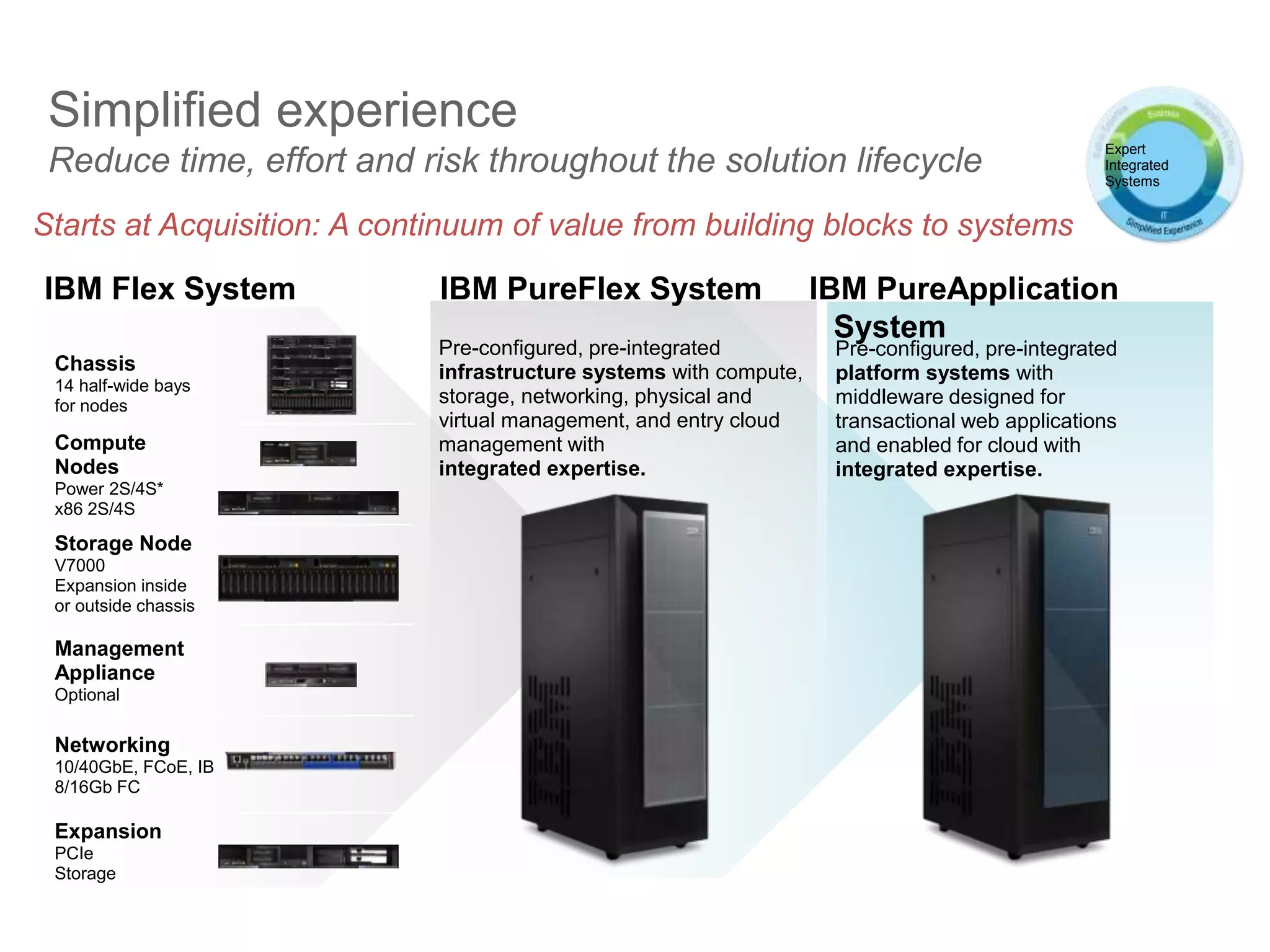 IBM Flex System
Compute
Nodes
Power 2S/4S*
x86 2S/4S
Storage Node
V7000
Expansion inside
or outside chassis
Management
Appliance
Optional
Networking
10/40GbE, FCoE, IB
8/16Gb FC
Expansion
PCIe
Storage
IBM PureFlex System
Pre-configured, pre-integrated
infrastructure systems with compute,
storage, networking, physical and
virtual management, and entry cloud
management with
integrated expertise.
Chassis
14 half-wide bays
for nodes
IBM PureApplication
System
Pre-configured, pre-integrated
platform systems with
middleware designed for
transactional web applications
and enabled for cloud with
integrated expertise.
Starts at Acquisition: A continuum of value from building blocks to systems
Simplified experience
Reduce time, effort and risk throughout the solution lifecycle
Expert
Integrated
Systems
 