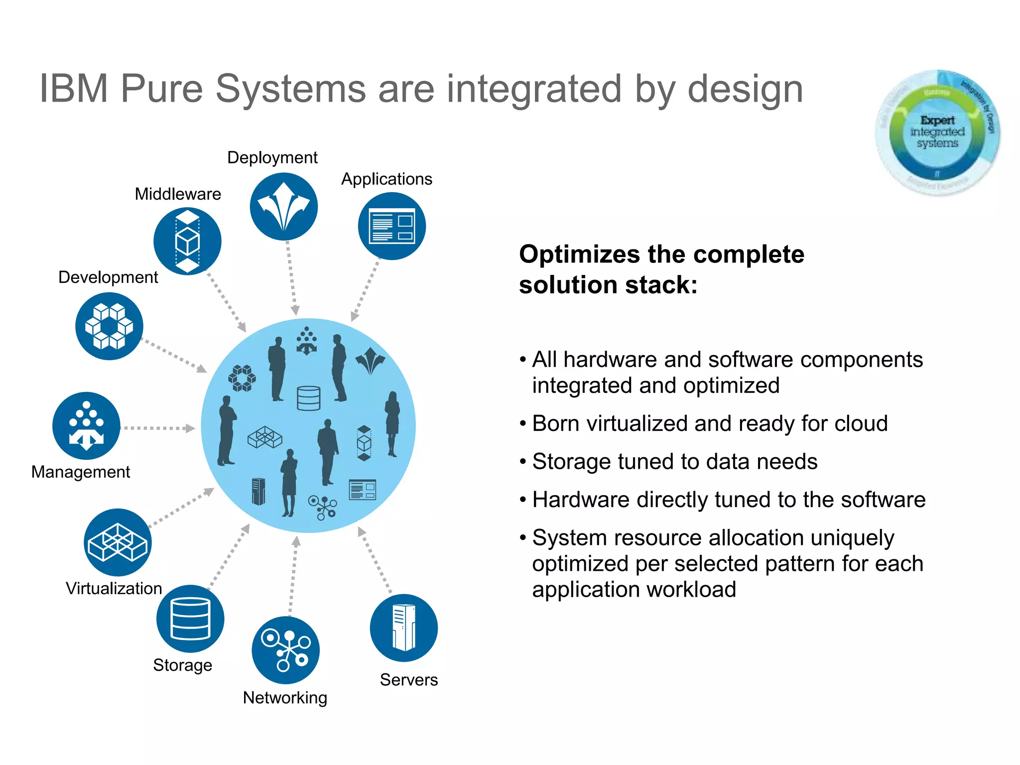 IBM Pure Systems are integrated by design
Optimizes the complete
solution stack:
• All hardware and software components
integrated and optimized
• Born virtualized and ready for cloud
• Storage tuned to data needs
• Hardware directly tuned to the software
• System resource allocation uniquely
optimized per selected pattern for each
application workload
Servers
Storage
Networking
Virtualization
Management
Development
Middleware
Deployment
Applications
 