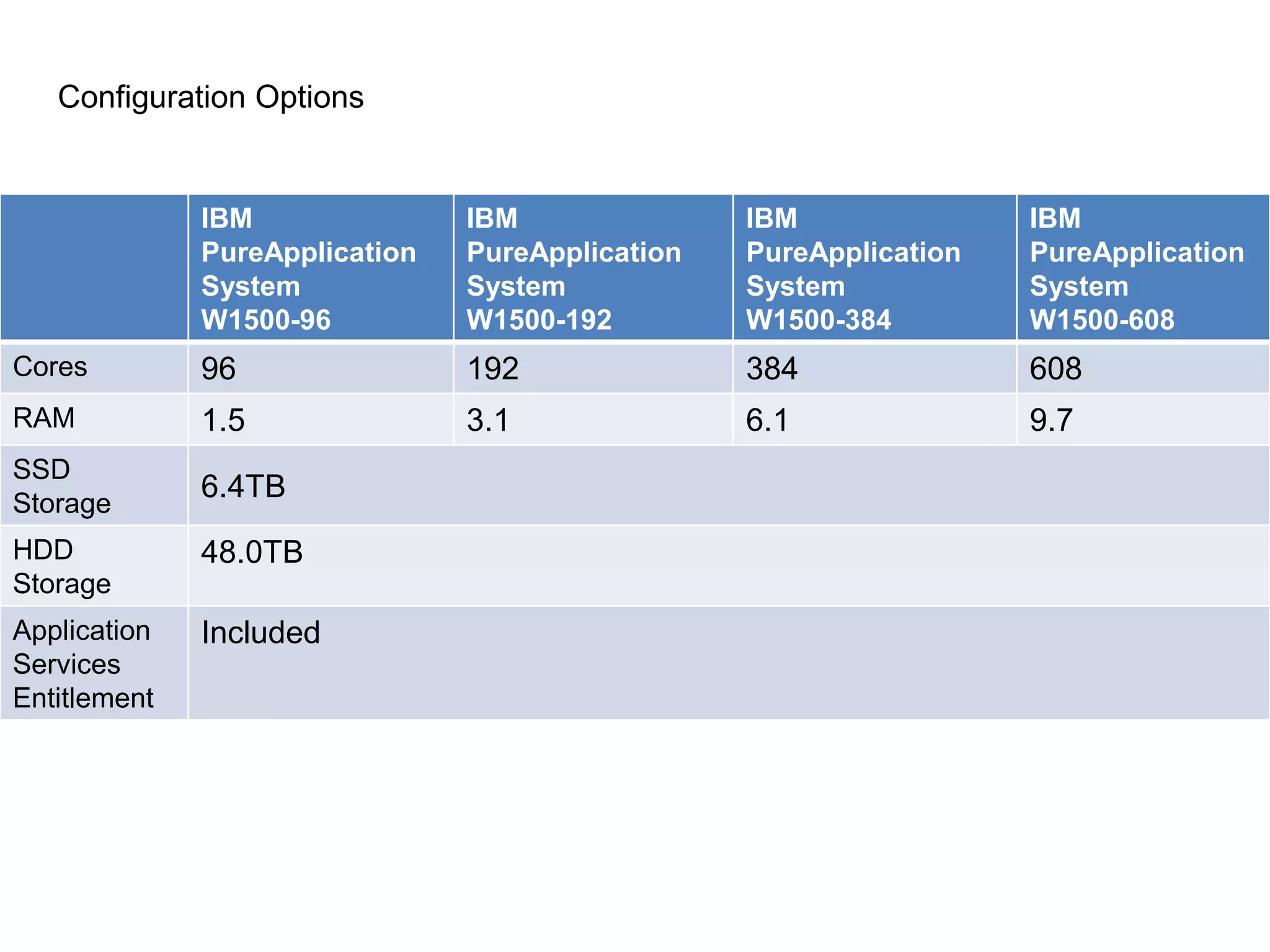 Configuration Options
IBM
PureApplication
System
W1500-96
IBM
PureApplication
System
W1500-192
IBM
PureApplication
System
W1500-384
IBM
PureApplication
System
W1500-608
Cores 96 192 384 608
RAM 1.5 3.1 6.1 9.7
SSD
Storage
6.4TB
HDD
Storage
48.0TB
Application
Services
Entitlement
Included
 