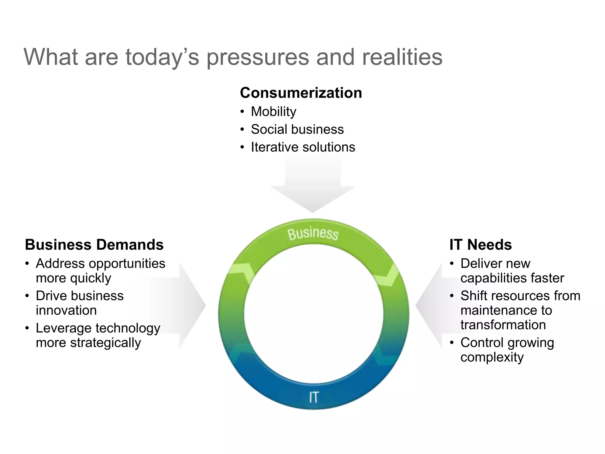 IT Needs
• Deliver new
capabilities faster
• Shift resources from
maintenance to
transformation
• Control growing
complexity
What are today’s pressures and realities
Business Demands
• Address opportunities
more quickly
• Drive business
innovation
• Leverage technology
more strategically
Consumerization
• Mobility
• Social business
• Iterative solutions
 