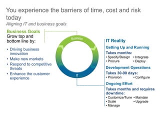 You experience the barriers of time, cost and risk
today
Aligning IT and business goals
• Driving business
innovation
• Make new markets
• Respond to competitive
threats
• Enhance the customer
experience
Getting Up and Running
Takes months:
• Specify/Design
• Procure
• Integrate
• Deploy
Development Operations
Takes 30-90 days:
• Provision • Configure
Ongoing Effort
Takes months and requires
downtime:
• Customize/Tune
• Scale
• Manage
• Maintain
• Upgrade
IT Reality
Business Goals
Grow top and
bottom line by:
 