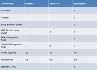 Component Express Standard Enterprise
42U Rack 1 1 1
Chassis 1 1 1
10GB Ethernet Switch 1 1 2
8GB Fibre Channel
Switch
1 2 2
Flex Management
Node
1 1 1
Chassis Management
Node
2 2 2
Power Supplies 2/6 4/6 6/6
Fan Modules 4/8 6/8 8/8
Storwize V7000 1 1 1
 