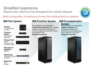 IBM Flex System
Compute
Nodes
Power 2S/4S*
x86 2S/4S
Storage Node
V7000
Expansion inside
or outside chassis
Management
Appliance
Optional
Networking
10/40GbE, FCoE, IB
8/16Gb FC
Expansion
PCIe
Storage
IBM PureFlex System
Pre-configured, pre-integrated
infrastructure systems with compute,
storage, networking, physical and
virtual management, and entry cloud
management with
integrated expertise.
Chassis
14 half-wide bays
for nodes
IBM PureApplication
System
Pre-configured, pre-integrated
platform systems with
middleware designed for
transactional web applications
and enabled for cloud with
integrated expertise.
Starts at Acquisition: A continuum of value from building blocks to systems
Simplified experience
Reduce time, effort and risk throughout the solution lifecycle
Expert
Integrated
Systems
 