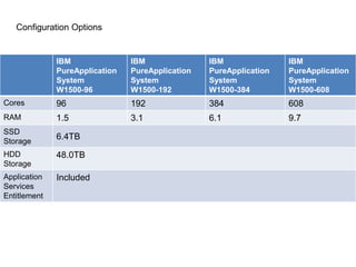 Configuration Options
IBM
PureApplication
System
W1500-96
IBM
PureApplication
System
W1500-192
IBM
PureApplication
System
W1500-384
IBM
PureApplication
System
W1500-608
Cores 96 192 384 608
RAM 1.5 3.1 6.1 9.7
SSD
Storage
6.4TB
HDD
Storage
48.0TB
Application
Services
Entitlement
Included
 