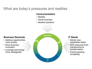IT Needs
• Deliver new
capabilities faster
• Shift resources from
maintenance to
transformation
• Control growing
complexity
What are today’s pressures and realities
Business Demands
• Address opportunities
more quickly
• Drive business
innovation
• Leverage technology
more strategically
Consumerization
• Mobility
• Social business
• Iterative solutions
 