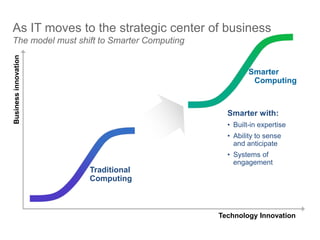 As IT moves to the strategic center of business
The model must shift to Smarter Computing
Traditional
Computing
Businessinnovation
Technology Innovation
Smarter
Computing
Smarter with:
• Built-in expertise
• Ability to sense
and anticipate
• Systems of
engagement
 