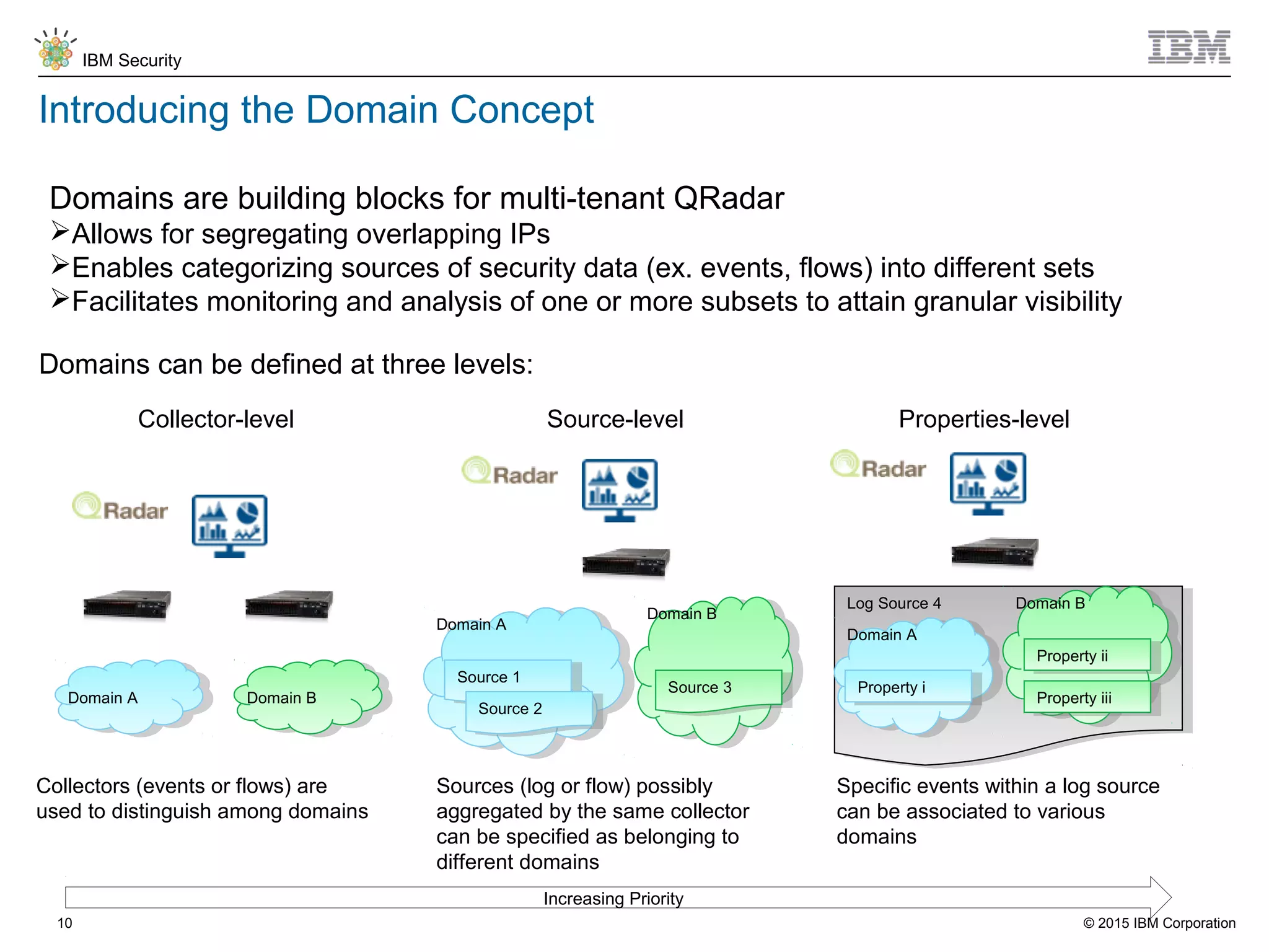 © 2015 IBM Corporation
IBM Security
10
Introducing the Domain Concept
Domains are building blocks for multi-tenant QRadar
Allows for segregating overlapping IPs
Enables categorizing sources of security data (ex. events, flows) into different sets
Facilitates monitoring and analysis of one or more subsets to attain granular visibility
Domains can be defined at three levels:
Domain ADomain A Domain BDomain B
Collector-level
Collectors (events or flows) are
used to distinguish among domains
Source-level
Domain ADomain A
Source 1Source 1
Source 2Source 2
Domain BDomain B
Source 3Source 3
Properties-level
Log Source 4Log Source 4
Domain ADomain A
Property iProperty i
Domain BDomain B
Property iiProperty ii
Property iiiProperty iii
Sources (log or flow) possibly
aggregated by the same collector
can be specified as belonging to
different domains
Specific events within a log source
can be associated to various
domains
Increasing Priority
 