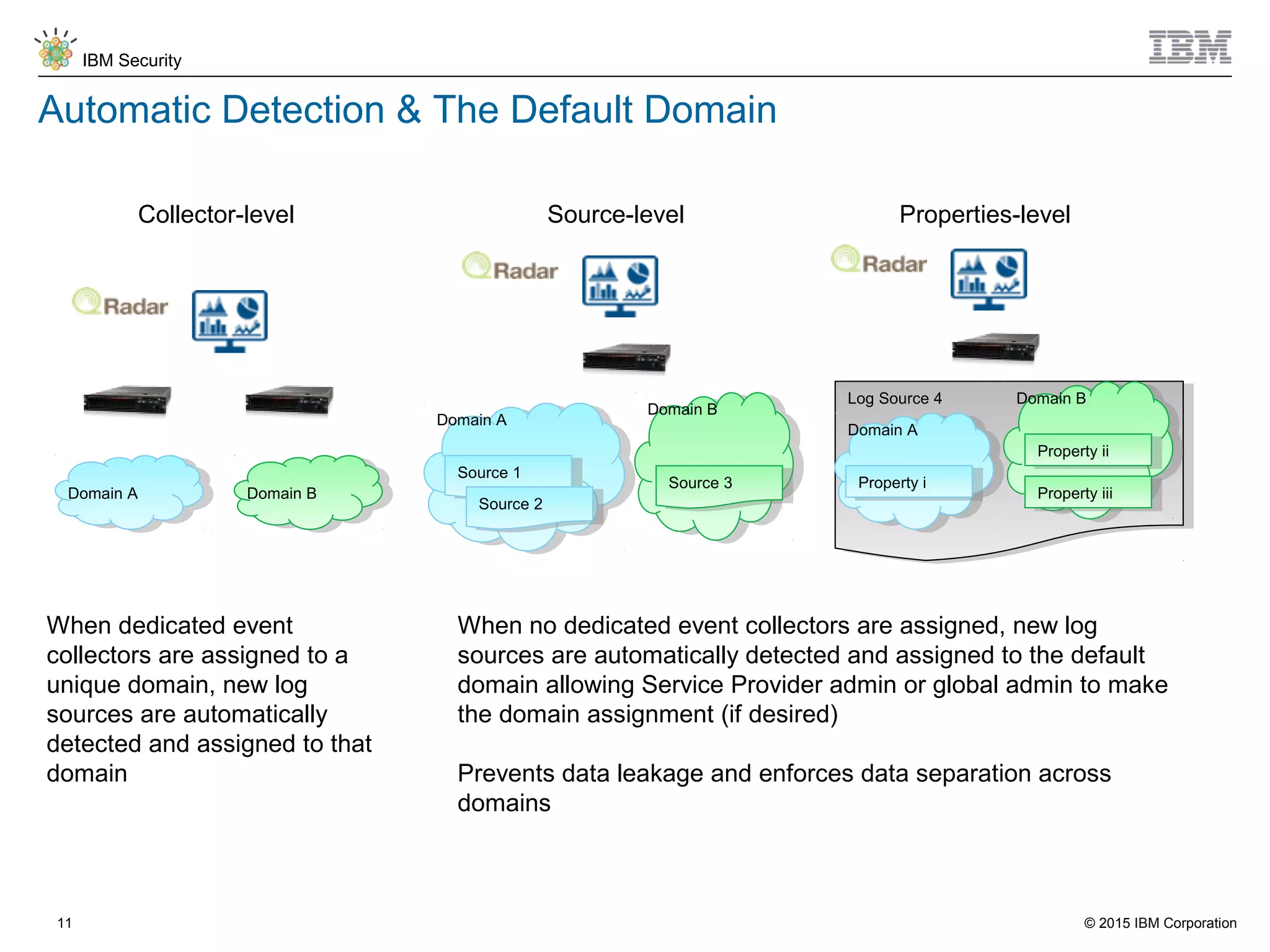 © 2015 IBM Corporation
IBM Security
11
Automatic Detection & The Default Domain
When no dedicated event collectors are assigned, new log
sources are automatically detected and assigned to the default
domain allowing Service Provider admin or global admin to make
the domain assignment (if desired)
Prevents data leakage and enforces data separation across
domains
When dedicated event
collectors are assigned to a
unique domain, new log
sources are automatically
detected and assigned to that
domain
Domain ADomain A Domain BDomain B
Collector-level Source-level
Domain ADomain A
Source 1Source 1
Source 2Source 2
Domain BDomain B
Source 3Source 3
Properties-level
Log Source 4Log Source 4
Domain ADomain A
Property iProperty i
Domain BDomain B
Property iiProperty ii
Property iiiProperty iii
 