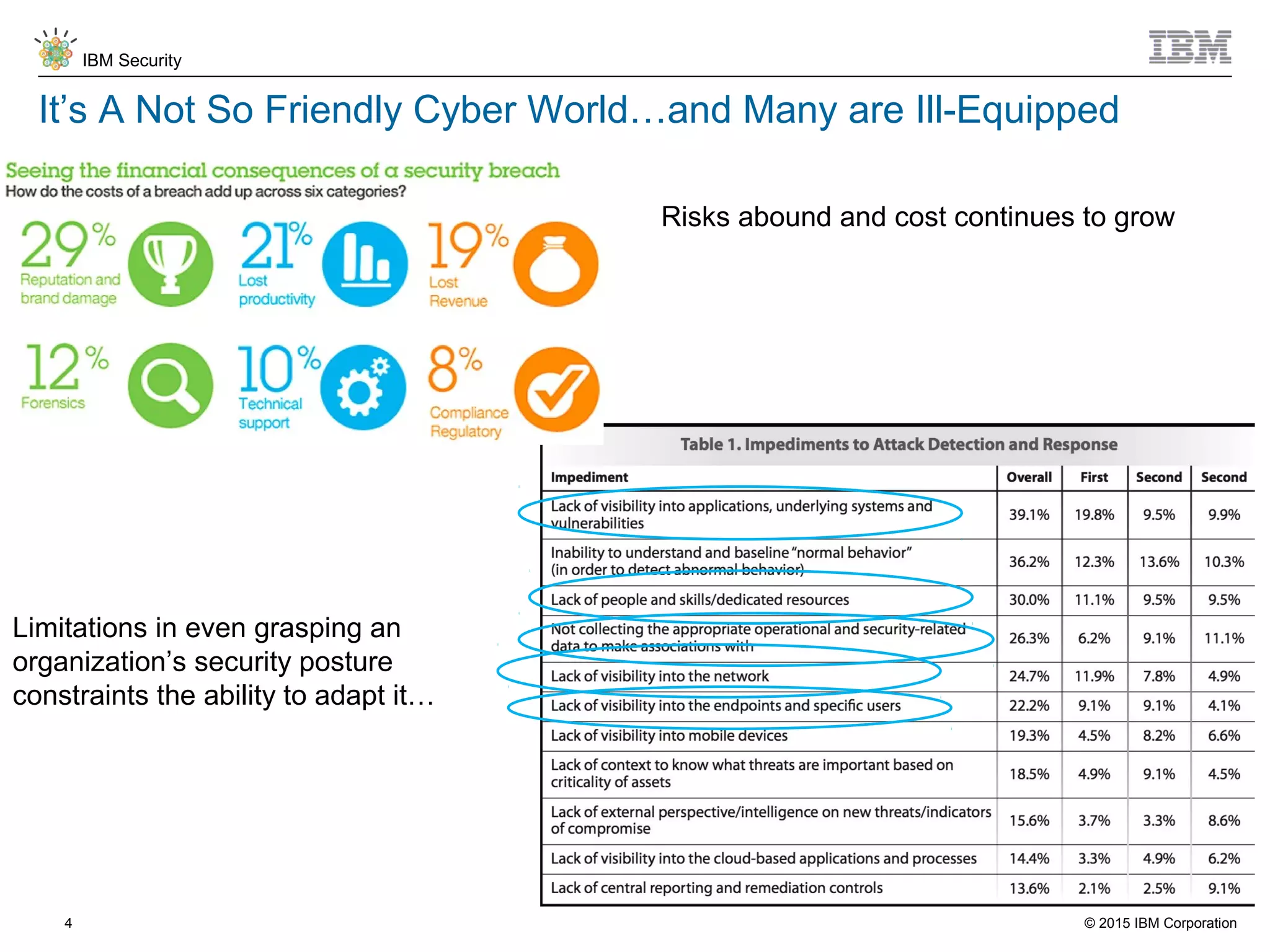© 2015 IBM Corporation
IBM Security
4
It’s A Not So Friendly Cyber World…and Many are Ill-Equipped
Risks abound and cost continues to grow
Limitations in even grasping an
organization’s security posture
constraints the ability to adapt it…
 