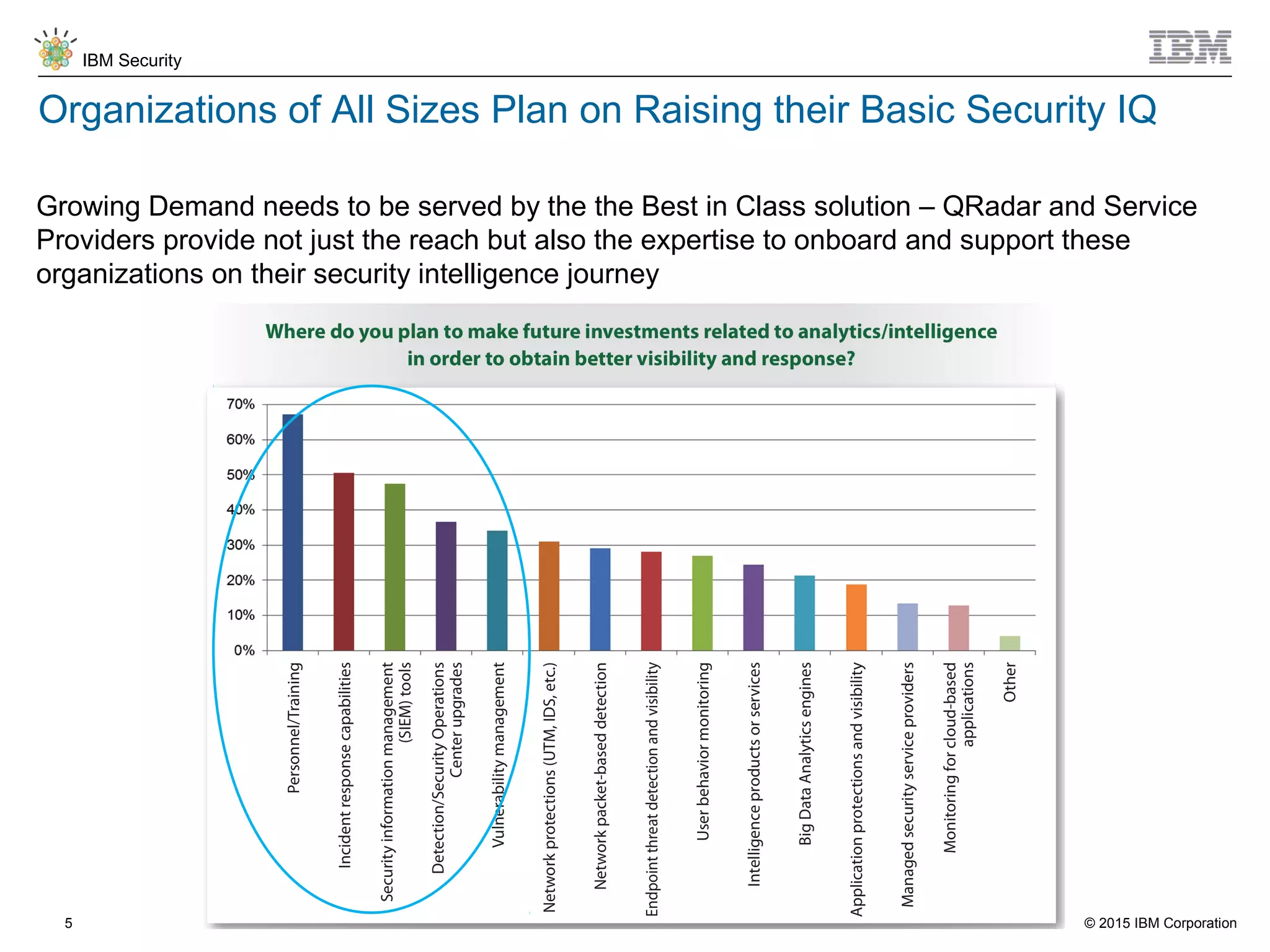© 2015 IBM Corporation
IBM Security
5
Organizations of All Sizes Plan on Raising their Basic Security IQ
Growing Demand needs to be served by the the Best in Class solution – QRadar and Service
Providers provide not just the reach but also the expertise to onboard and support these
organizations on their security intelligence journey
 