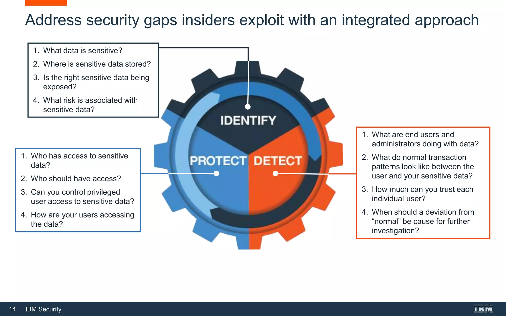 14 IBM Security
Address security gaps insiders exploit with an integrated approach
1. Who has access to sensitive
data?
2. Who should have access?
3. Can you control privileged
user access to sensitive data?
4. How are your users accessing
the data?
1. What data is sensitive?
2. Where is sensitive data stored?
3. Is the right sensitive data being
exposed?
4. What risk is associated with
sensitive data?
1. What are end users and
administrators doing with data?
2. What do normal transaction
patterns look like between the
user and your sensitive data?
3. How much can you trust each
individual user?
4. When should a deviation from
“normal” be cause for further
investigation?
 