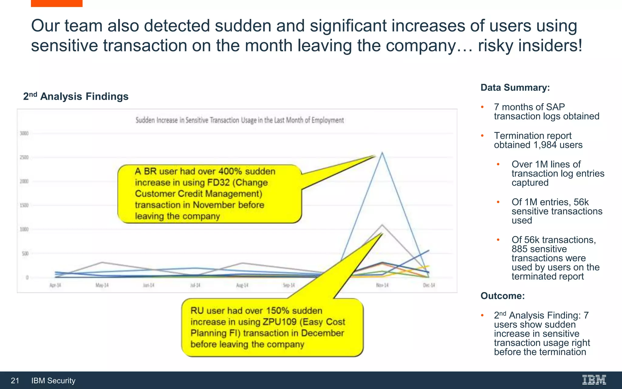 21 IBM Security
Our team also detected sudden and significant increases of users using
sensitive transaction on the month leaving the company… risky insiders!
Data Summary:
• 7 months of SAP
transaction logs obtained
• Termination report
obtained 1,984 users
• Over 1M lines of
transaction log entries
captured
• Of 1M entries, 56k
sensitive transactions
used
• Of 56k transactions,
885 sensitive
transactions were
used by users on the
terminated report
Outcome:
• 2nd Analysis Finding: 7
users show sudden
increase in sensitive
transaction usage right
before the termination
2nd Analysis Findings
 
