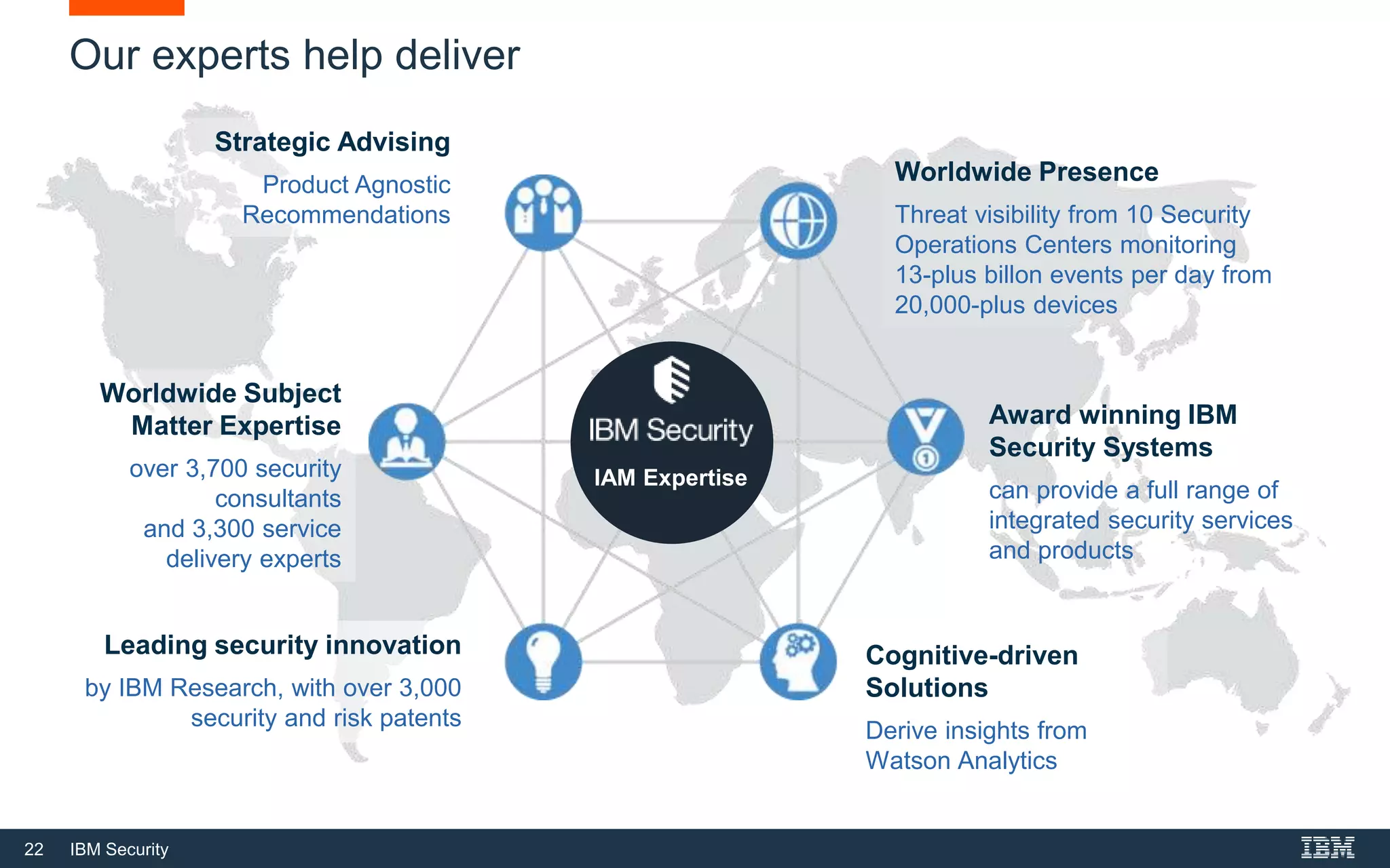 22 IBM Security
Our experts help deliver
Leading security innovation
by IBM Research, with over 3,000
security and risk patents
Strategic Advising
Product Agnostic
Recommendations
Cognitive-driven
Solutions
Derive insights from
Watson Analytics
Award winning IBM
Security Systems
can provide a full range of
integrated security services
and products
Worldwide Presence
Threat visibility from 10 Security
Operations Centers monitoring
13-plus billon events per day from
20,000-plus devices
Worldwide Subject
Matter Expertise
over 3,700 security
consultants
and 3,300 service
delivery experts
IAM Expertise
 