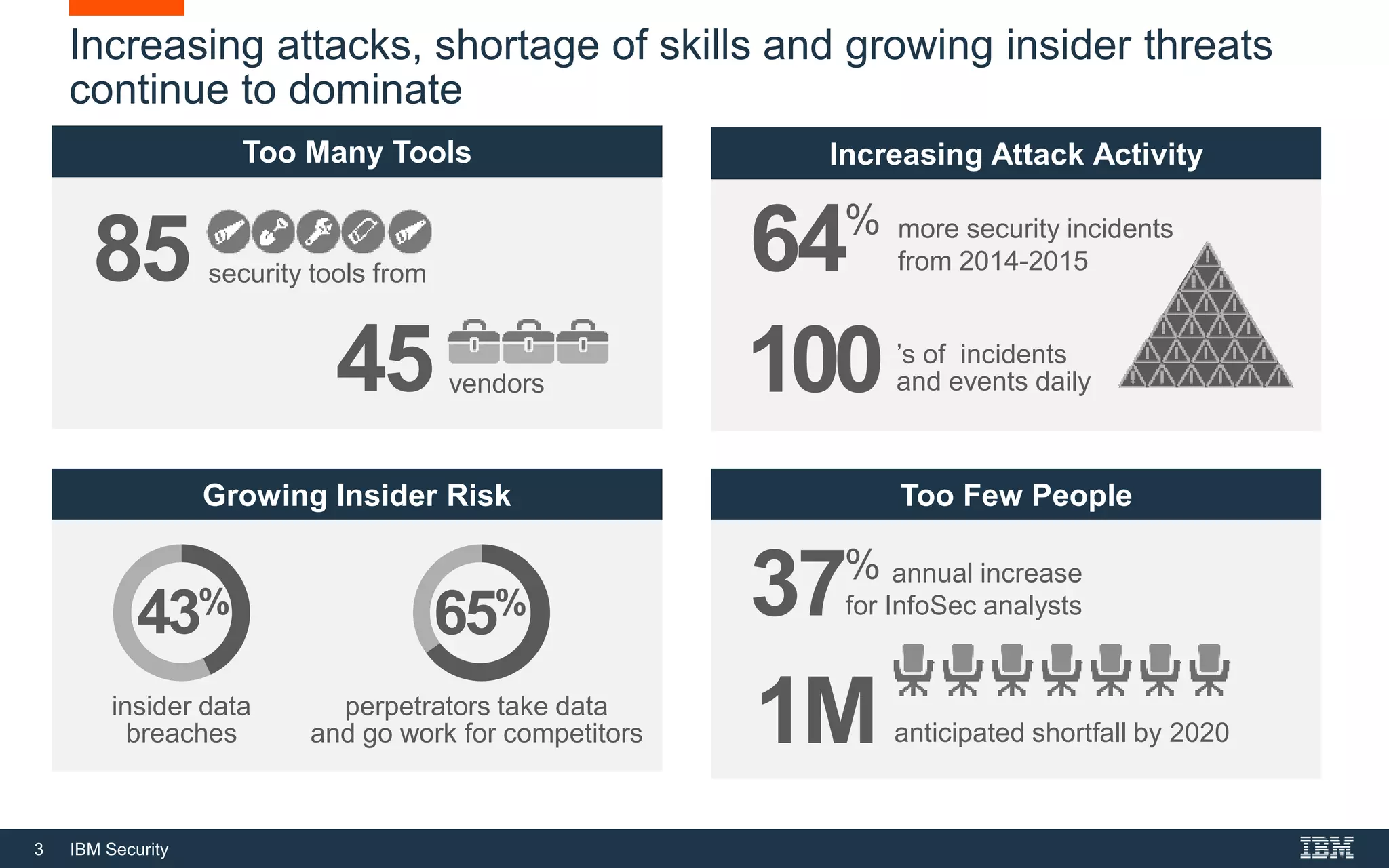 3 IBM Security
Increasing attacks, shortage of skills and growing insider threats
continue to dominate
Growing Insider Risk
Too Many Tools Increasing Attack Activity
Too Few People
anticipated shortfall by 2020
45 vendors
annual increase
for InfoSec analysts
1M
100
more security incidents
from 2014-201564%
’s of incidents
and events daily
37%
insider data
breaches
43%
perpetrators take data
and go work for competitors
65%
85 security tools from
 