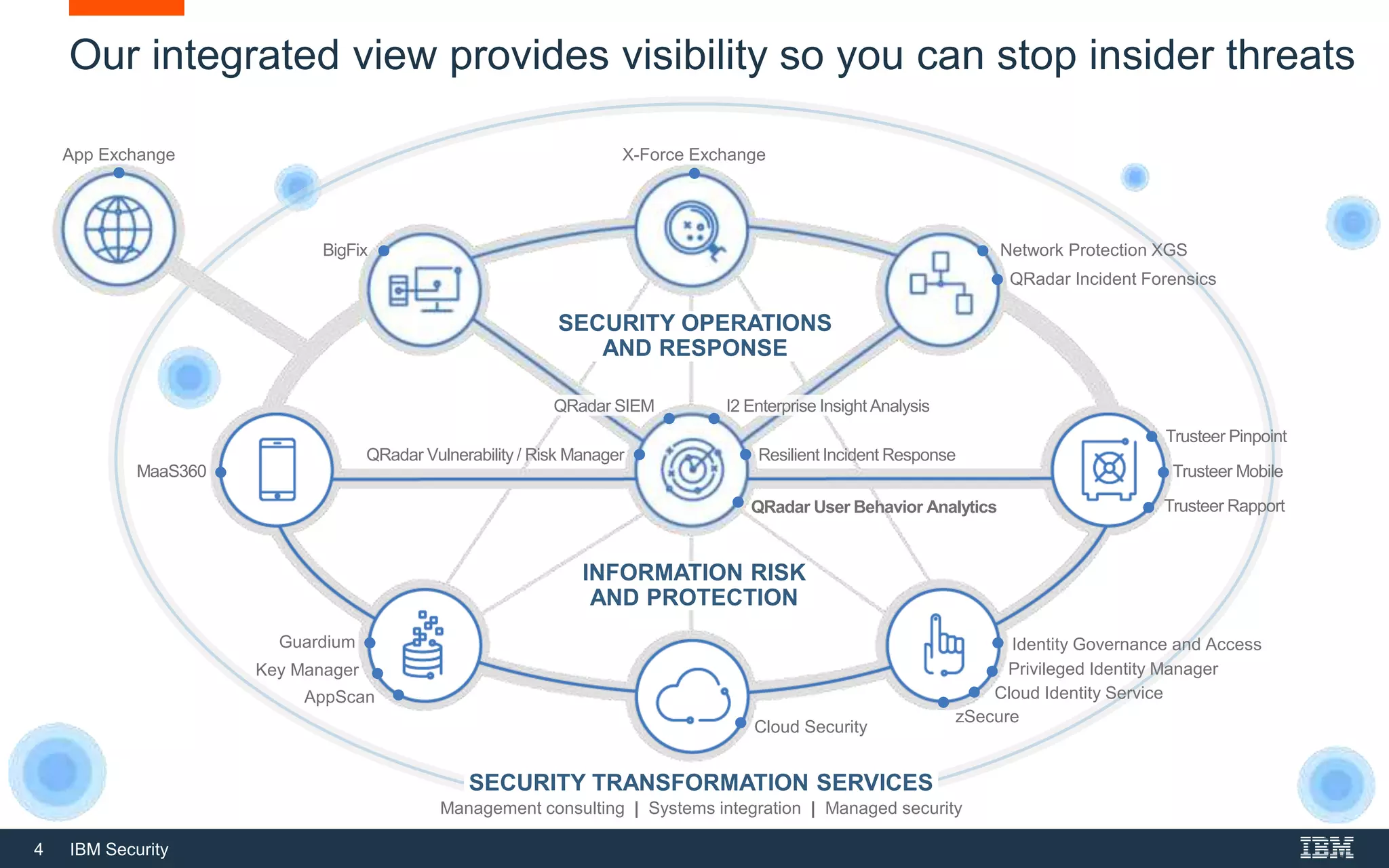4 IBM Security
SECURITY TRANSFORMATION SERVICES
Management consulting | Systems integration | Managed security
QRadar Vulnerability / Risk Manager Resilient Incident Response
X-Force Exchange
QRadar Incident Forensics
BigFix Network Protection XGS
QRadar SIEM I2 Enterprise Insight Analysis
App Exchange
SECURITY OPERATIONS
AND RESPONSE
MaaS360
INFORMATION RISK
AND PROTECTION
Trusteer Mobile
Trusteer Rapport
AppScan
Guardium
Cloud Security
Privileged Identity Manager
Identity Governance and Access
Cloud Identity Service
Key Manager
zSecure
Trusteer Pinpoint
QRadar User Behavior Analytics
Our integrated view provides visibility so you can stop insider threats
 