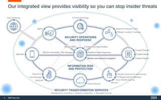 IBM QRadar UBA | PPTX