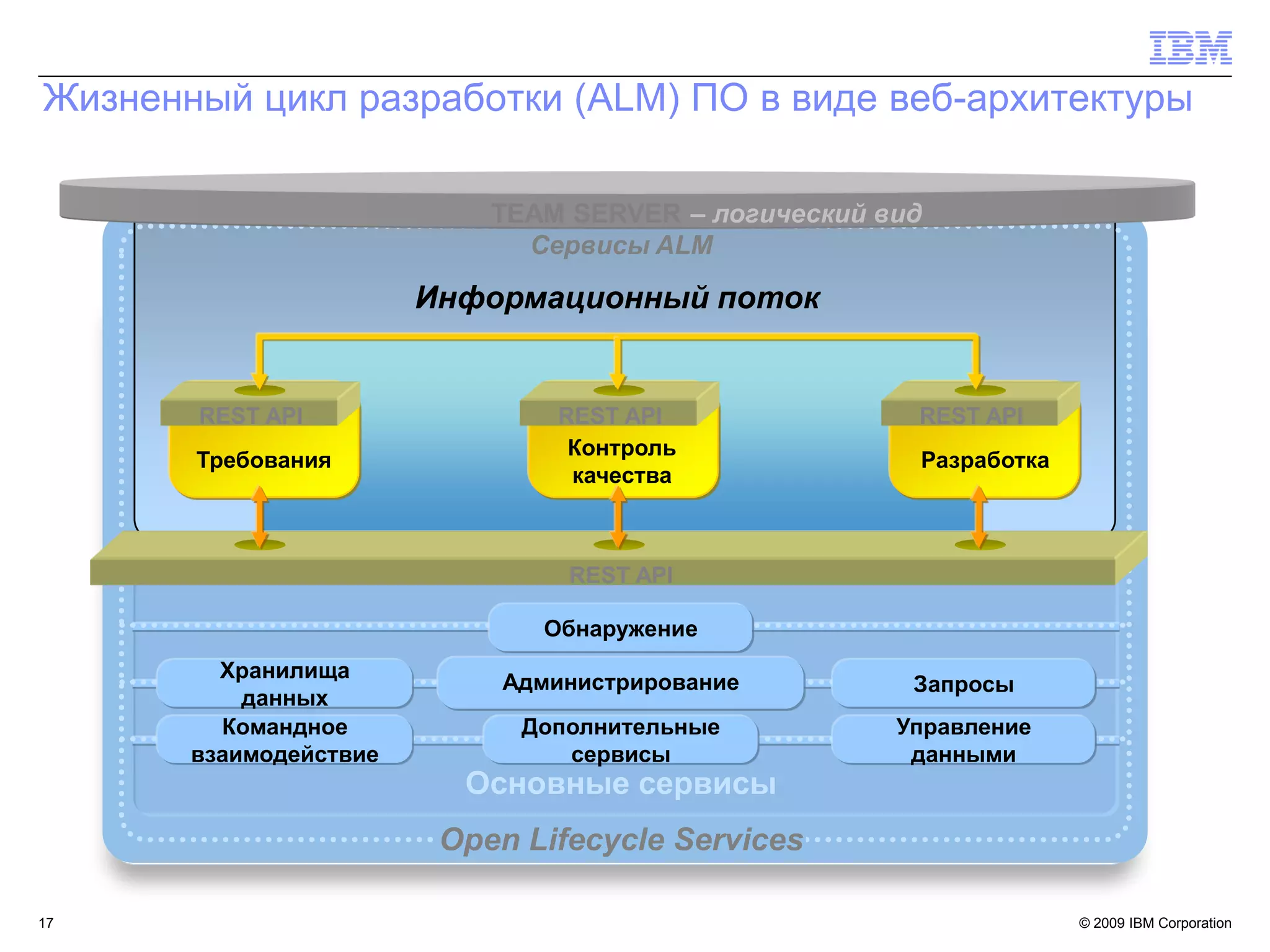 Жизненный цикл разработки (ALM) ПО в виде веб-архитектуры

                            TEAM SERVER – логический вид
                              Сервисы ALM

                        Информационный поток


       REST API                 REST API               REST API
                                 Контроль
       Требования                                      Разработка
                                 качества



                                 REST API

                               Обнаружение
         Хранилища
                             Администрирование         Запросы
           данных
         Командное            Дополнительные          Управление
       взаимодействие            сервисы               данными
                          Основные сервисы
                         Open Lifecycle Services

17                                                                  © 2009 IBM Corporation17
 