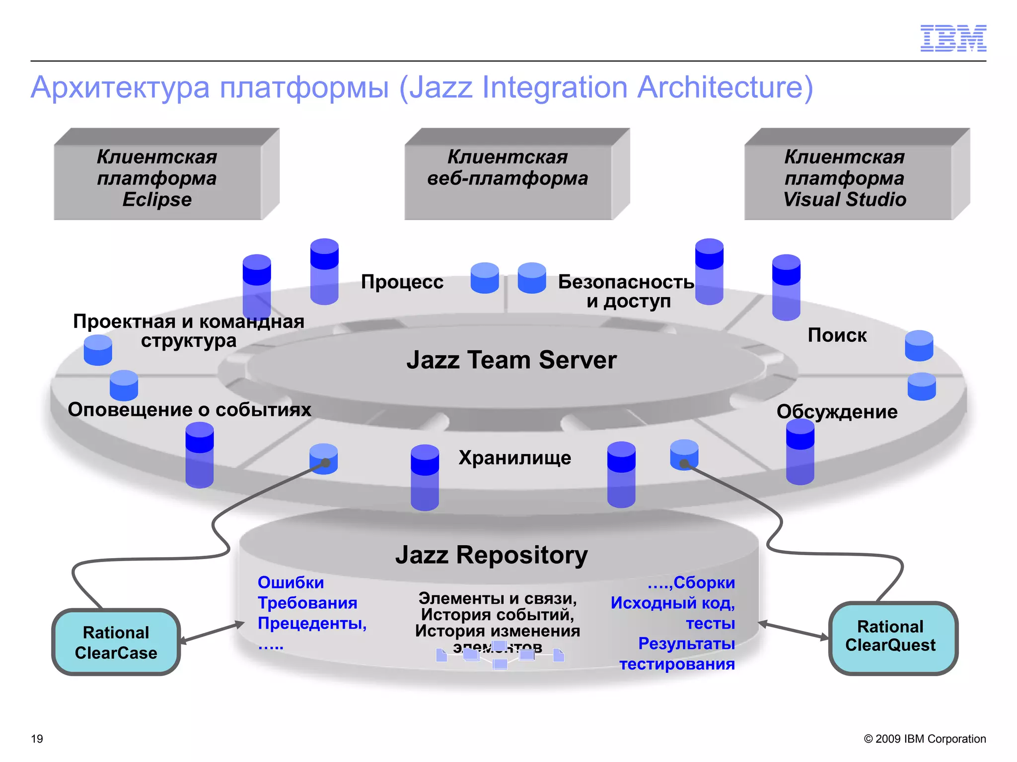 Архитектура платформы (Jazz Integration Architecture)

       Клиентская                      Клиентская                       Клиентская
       платформа                     веб-платформа                      платформа
         Eclipse                                                        Visual Studio



                               Процесс            Безопасность
                                                    и доступ
     Проектная и командная
           структура                                                      Поиск
                                   Jazz Team Server
     Оповещение о событиях                                              Обсуждение

                                         Хранилище




                                   Jazz Repository
                     Ошибки                                 ….,Сборки
                     Требования     Элементы и связи,   Исходный код,
                                    История событий,
                     Прецеденты,    История изменения           тесты          Rational
      Rational
                     …..                элементов          Результаты         ClearQuest
     ClearCase
                                                         тестирования



19                                                                              © 2009 IBM Corporation
 