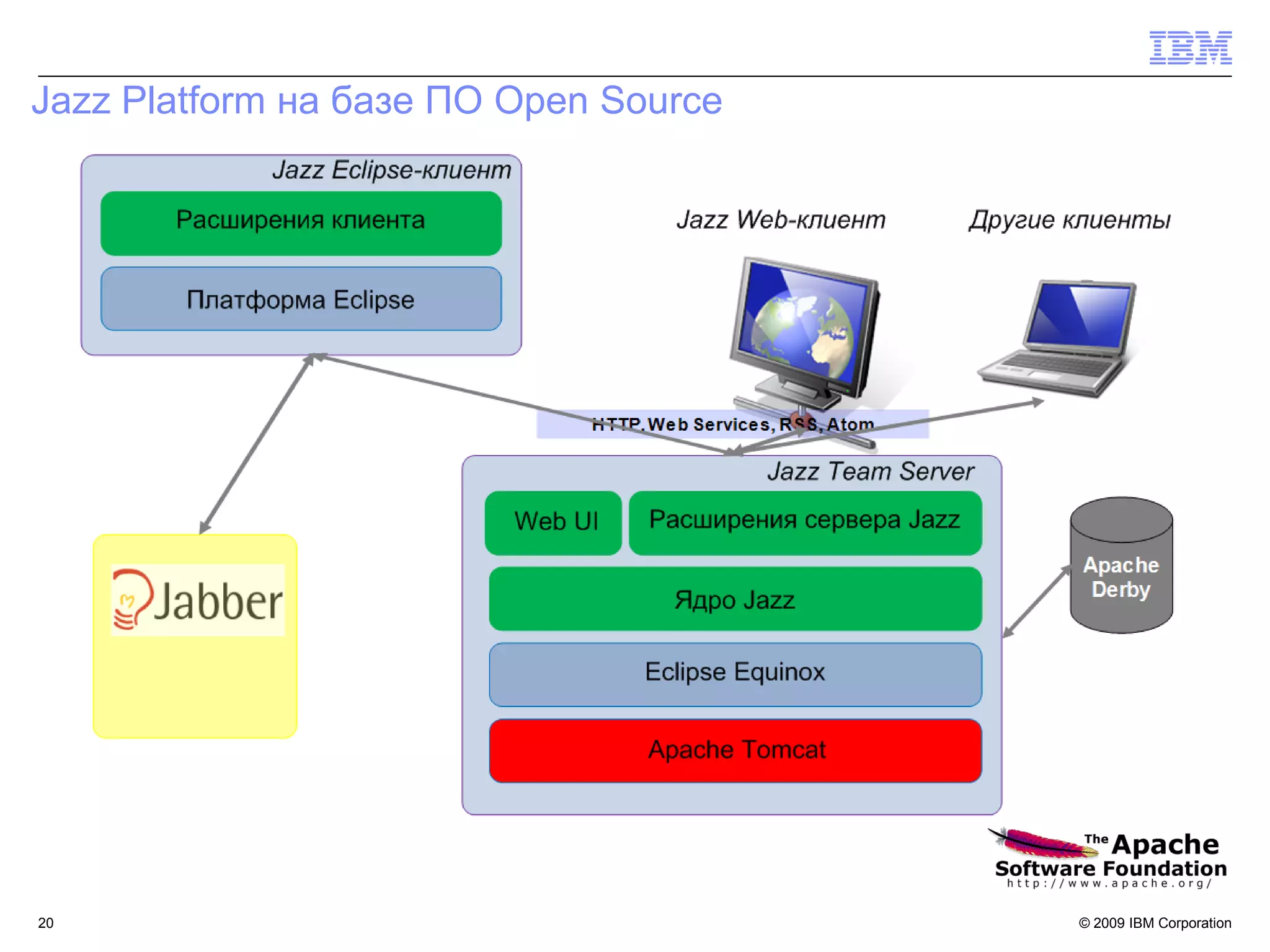 Jazz Platform на базе ПО Open Source




20                                     © 2009 IBM Corporation
 
