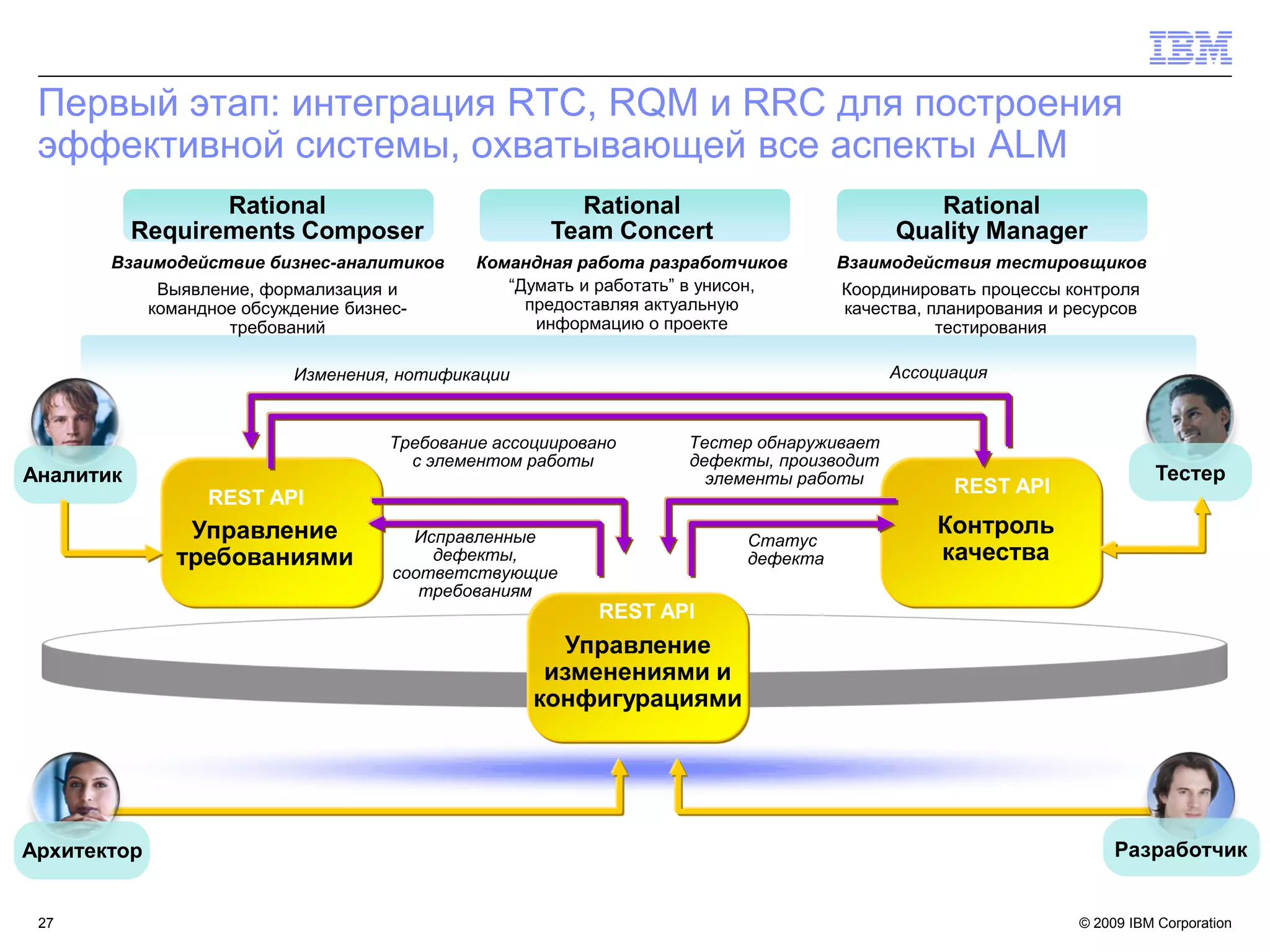 Первый этап: интеграция RTC, RQM и RRC для построения
 эффективной системы, охватывающей все аспекты ALM
                  Rational                                Rational                            Rational
           Requirements Composer                        Team Concert                       Quality Manager
       Взаимодействие бизнес-аналитиков         Командная работа разработчиков       Взаимодействия тестировщиков
              Выявление, формализация и            “Думать и работать” в унисон,     Координировать процессы контроля
             командное обсуждение бизнес-            предоставляя актуальную         качества, планирования и ресурсов
                     требований                       информацию о проекте                      тестирования

                            Изменения, нотификации                                         Ассоциация



                                       Требование ассоциировано      Тестер обнаруживает
                                         с элементом работы          дефекты, производит
Аналитик                                                               элементы работы                                   Тестер
                                                                                                 REST API
                   REST API
                 Управление              Исправленные
                                                                                               Контроль
                                                                           Статус
                требованиями               дефекты,                        дефекта             качества
                                       соответствующие
                                          требованиям
                                                             REST API
                                                        Управление
                                                       изменениями и
                                                      конфигурациями




Архитектор                                                                                                          Разработчик


 27                                                                                                            © 2009 IBM Corporation
 
