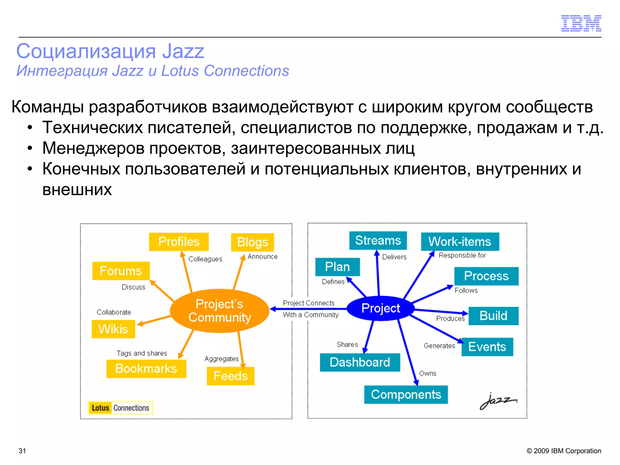 Социализация Jazz
Интеграция Jazz и Lotus Connections

Команды разработчиков взаимодействуют с широким кругом сообществ
  • Технических писателей, специалистов по поддержке, продажам и т.д.
  • Менеджеров проектов, заинтересованных лиц
  • Конечных пользователей и потенциальных клиентов, внутренних и
    внешних




31                                                          © 2009 IBM Corporation
 