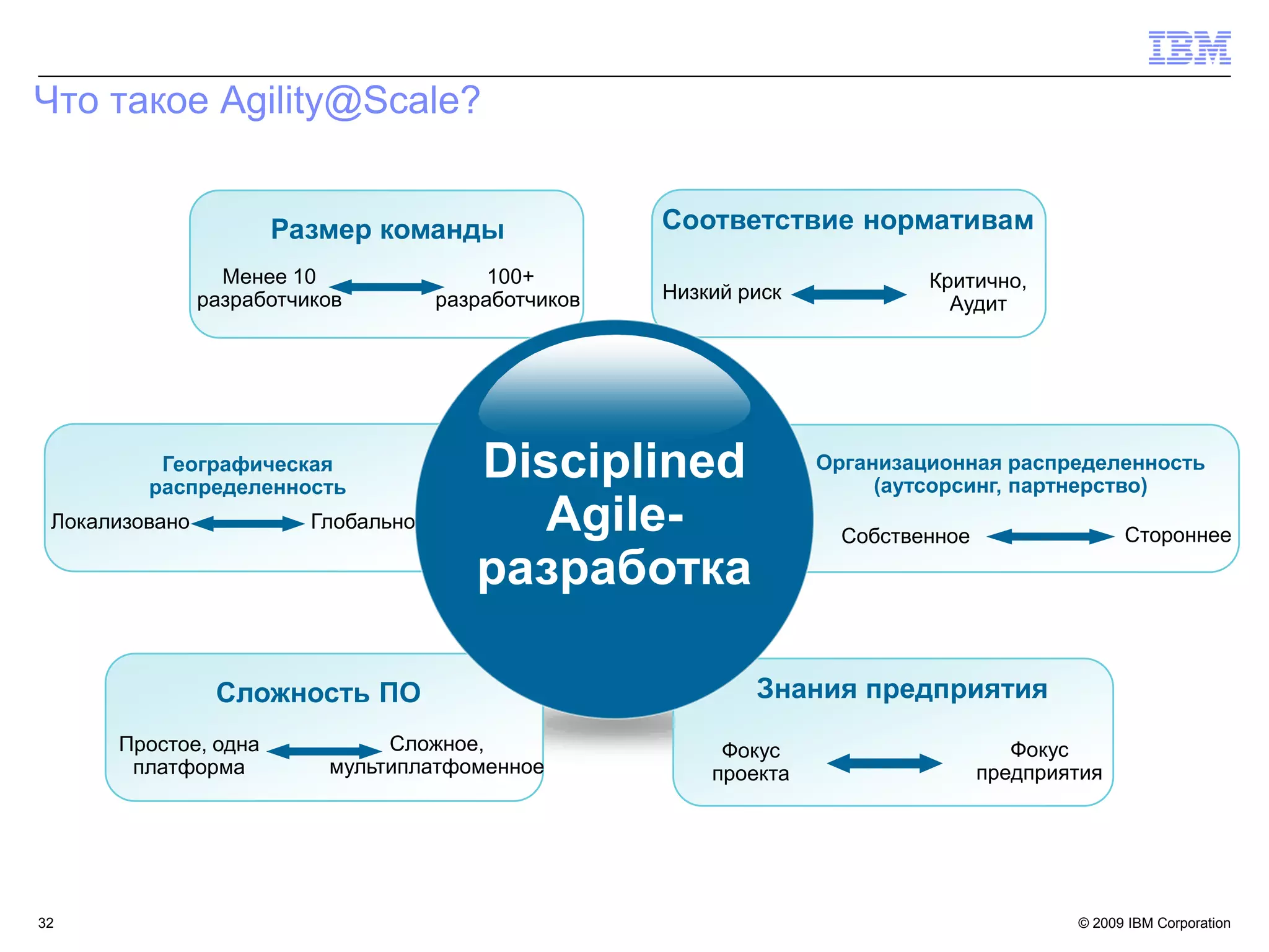 Что такое Agility@Scale?


                      Размер команды                  Соответствие нормативам
                  Менее 10                 100+                              Критично,
                разработчиков         разработчиков   Низкий риск
                                                                               Аудит




          Географическая
         распределенность
                                         Disciplined                Организационная распределенность
                                                                         (аутсорсинг, партнерство)
 Локализовано             Глобально         Agile-                    Собственное                 Стороннее
                                         разработка

                 Сложность ПО                                 Знания предприятия
      Простое, одна             Сложное,                   Фокус                       Фокус
       платформа           мультиплатфоменное             проекта                   предприятия




32                                                                                          © 2009 IBM Corporation
 
