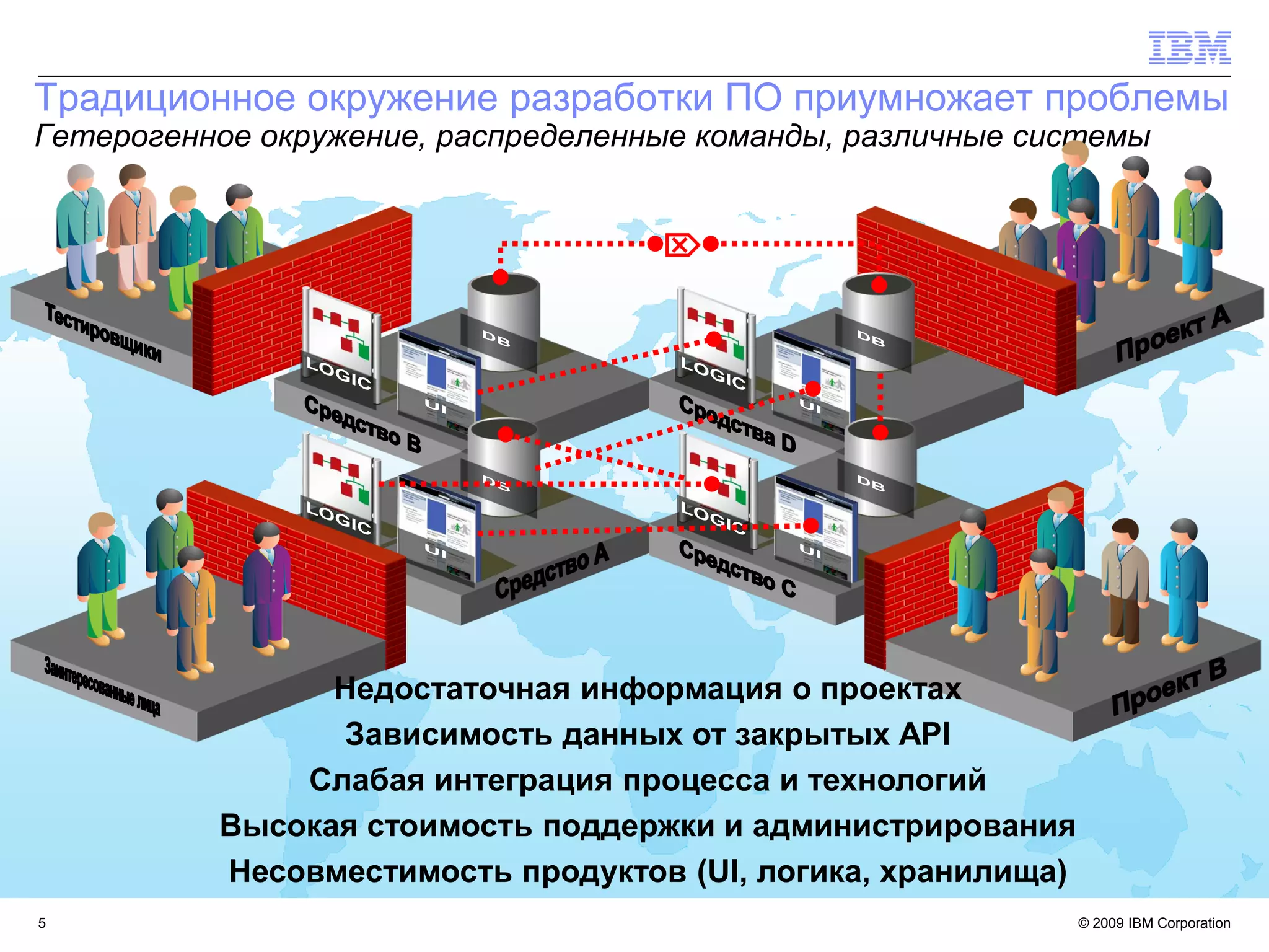 Традиционное окружение разработки ПО приумножает проблемы
Гетерогенное окружение, распределенные команды, различные системы


                                    




                Недостаточная информация о проектах
                Зависимость данных от закрытых API
              Слабая интеграция процесса и технологий
          Высокая стоимость поддержки и администрирования
          Несовместимость продуктов (UI, логика, хранилища)
5                                                             © 2009 IBM Corporation
 