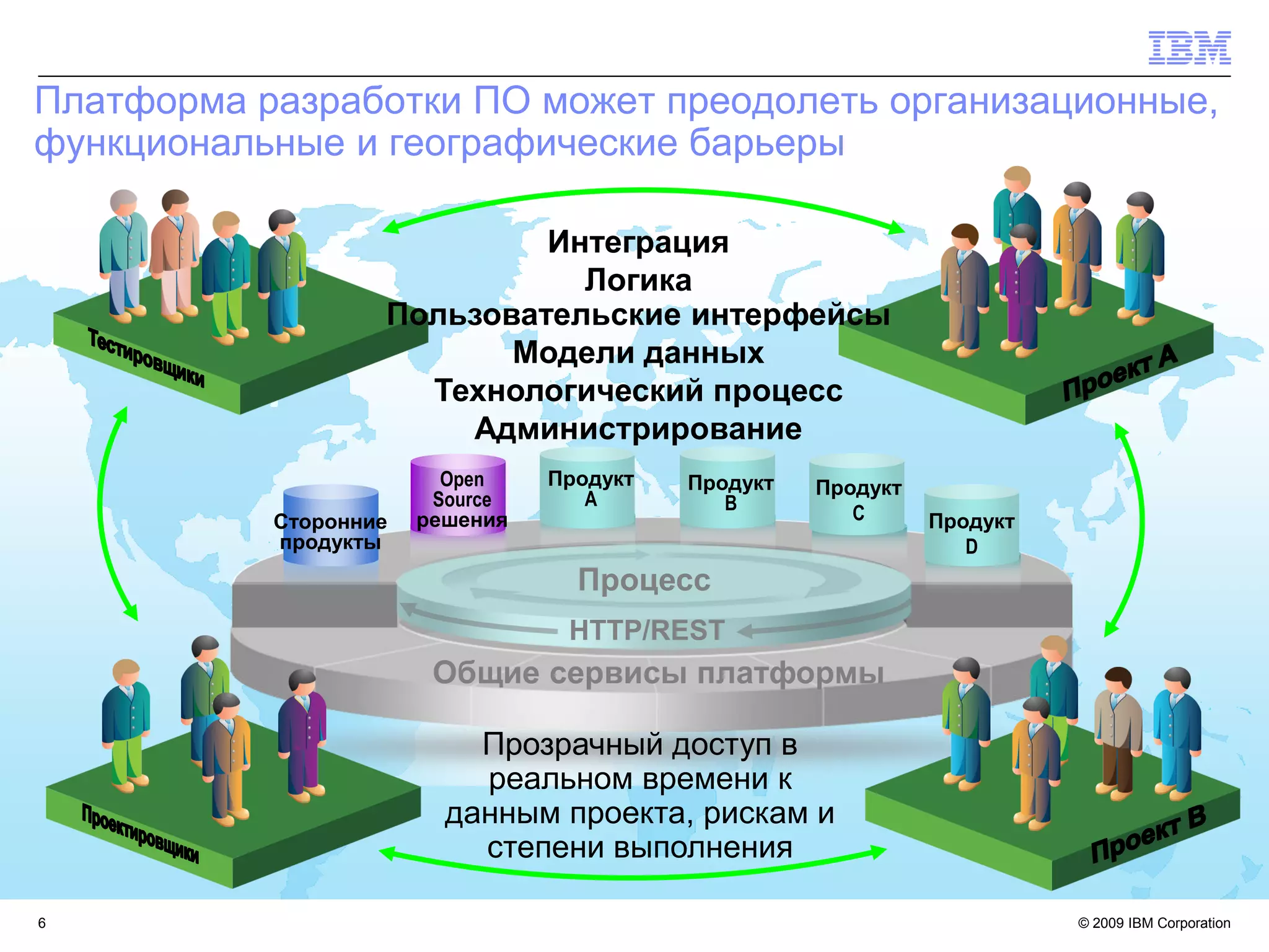 Платформа разработки ПО может преодолеть организационные,
функциональные и географические барьеры

                            Интеграция
                              Логика
                   Пользовательские интерфейсы
                          Модели данных
                     Технологический процесс
                       Администрирование
                         Open    Продукт   Продукт   Продукт
                        Source      A         B
           Сторонние   решения                          C      Продукт
           продукты                                               D
                                   Процесс
                                  HTTP/REST
                        Общие сервисы платформы

                           Прозрачный доступ в
                           реальном времени к
                         данным проекта, рискам и
                           степени выполнения

6                                                                        © 2009 IBM Corporation
 