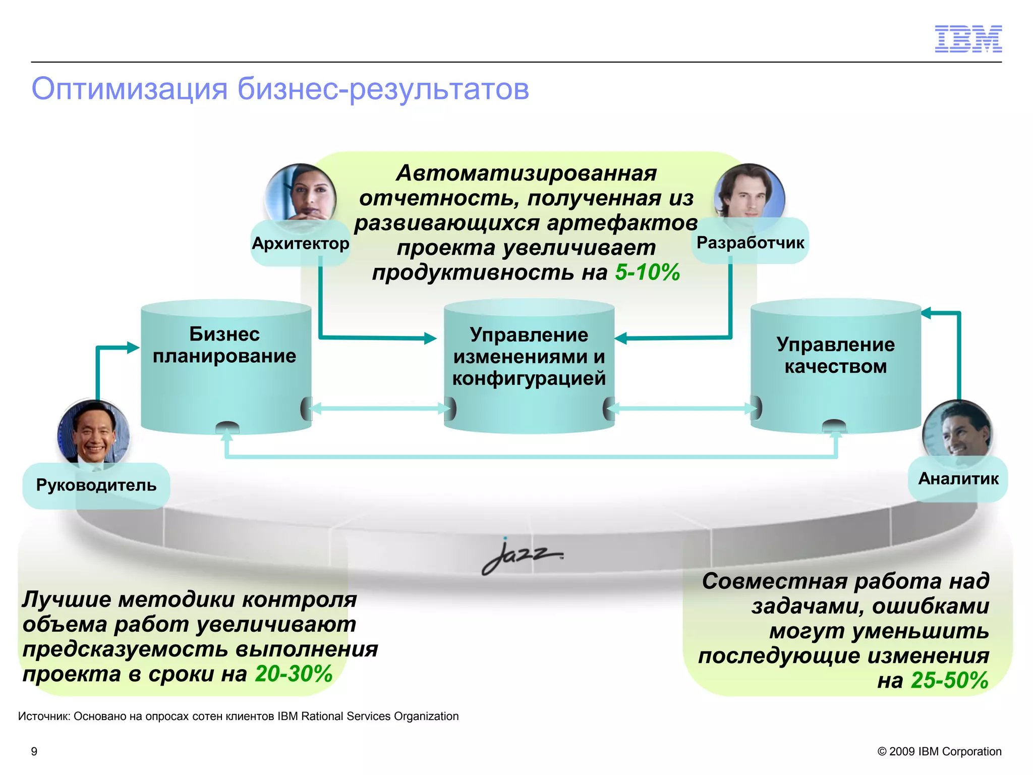 Оптимизация бизнес-результатов

                                                       Автоматизированная
                                                    отчетность, полученная из
                                                    развивающихся артефактов
                                         Архитектор    проекта увеличивает    Разработчик
                                                     продуктивность на 5-10%

                           Бизнес                                              Управление          Управление
                        планирование                                         изменениями и          качеством
                                                                             конфигурацией




   Руководитель                                                                                                   Аналитик




                                                                                             Совместная работа над
Лучшие методики контроля                                                                         задачами, ошибками
объема работ увеличивают                                                                          могут уменьшить
предсказуемость выполнения                                                                   последующие изменения
проекта в сроки на 20-30%                                                                                  на 25-50%
Источник: Основано на опросах сотен клиентов IBM Rational Services Organization


  9                                                                                                        © 2009 IBM Corporation   9
 