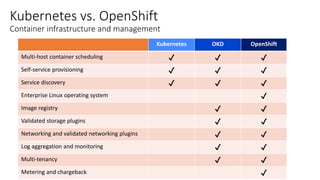 Kubernetes vs. OpenShift
Container infrastructure and management
Kubernetes OKD OpenShift
Multi-host container scheduling ✔ ✔ ✔
Self-service provisioning ✔ ✔ ✔
Service discovery ✔ ✔ ✔
Enterprise Linux operating system ✔
Image registry ✔ ✔
Validated storage plugins ✔ ✔
Networking and validated networking plugins ✔ ✔
Log aggregation and monitoring ✔ ✔
Multi-tenancy ✔ ✔
Metering and chargeback ✔
 
