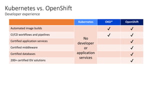 Kubernetes vs. OpenShift
Developer experience
Kubernetes OKD* OpenShift
Automated image builds
No
developer
or
application
services
✔ ✔
CI/CD workflows and pipelines ✔ ✔
Certified application services ✔
Certified middleware ✔
Certified databases ✔
200+ certified ISV solutions ✔
 