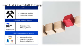 Red Hat OpenShift Differentiators
DIY
Traditional Software Vendors
Public Cloud Kubernetes Services
• Integrated platform
• Enterprise support
• Deep expertise
• Mature platform
• Multicloud options
• Integrated, managed
& supported platform
 