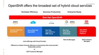 RED HAT CONFIDENTIAL
OpenShift offers the broadest set of hybrid cloud services
4
Amazon Red Hat
OpenShift
Azure Red Hat
OpenShift
Red Hat
OpenShift on
IBM Cloud
On-premises
Red Hat OpenShift
Red Hat Managed OCP Customer
Managed
Developer Efficiency Business Productivity Enterprise Ready
Red Hat
OpenShift
Dedicated
Joint offerings with Cloud Provider
Offered as a Native Console offering on equal parity with cloud provider
Kubernetes service
or
OCP Customer Managed
OpenShift
Container
Platform
 
