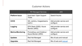 Customer Actions
RH Managed Services xKS
Platform Issue Auto-heal / Open Support
Ticket
Search forums
CI/CD S2I, Jenkins, Imagestreams
built in
Add provider service and
configure
Logging EFK Stack (OSD) / Azure
Monitor (ARO)
Add provider service and
configure
Metrics/Monitoring Prometheus and Grafana /
Azure Monitor (ARO)
Add provider service and
configure
Updates Red Hat Managed Mix of auto and manual
Upgrades Red Hat Managed Mix of auto and manual
 