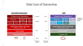 Total Cost of Ownership
Support and Operations
Red Hat Core OS
Kubernetes
OpenShift Cluster Services
Networking :: Router :: OLM
Registry
Service
Mesh
Logging
Monitoring
CI/CD
Metrics
Dev
Tools
$xxxx
$xxx
Included
Included
OpenShift Dedicated xKS
$xxxxx $xxxxxx
Additional
costs and
config
Custom OS
Kubernetes
Support and Operations
Registry Logging CI/CD
Metrics
Monitoring
Service
Mesh
Dev
Tools
Kubernetes Cluster Services
Basic Networking :: Ingress
$xxx
$xxx
$xxxx
$xxx
 