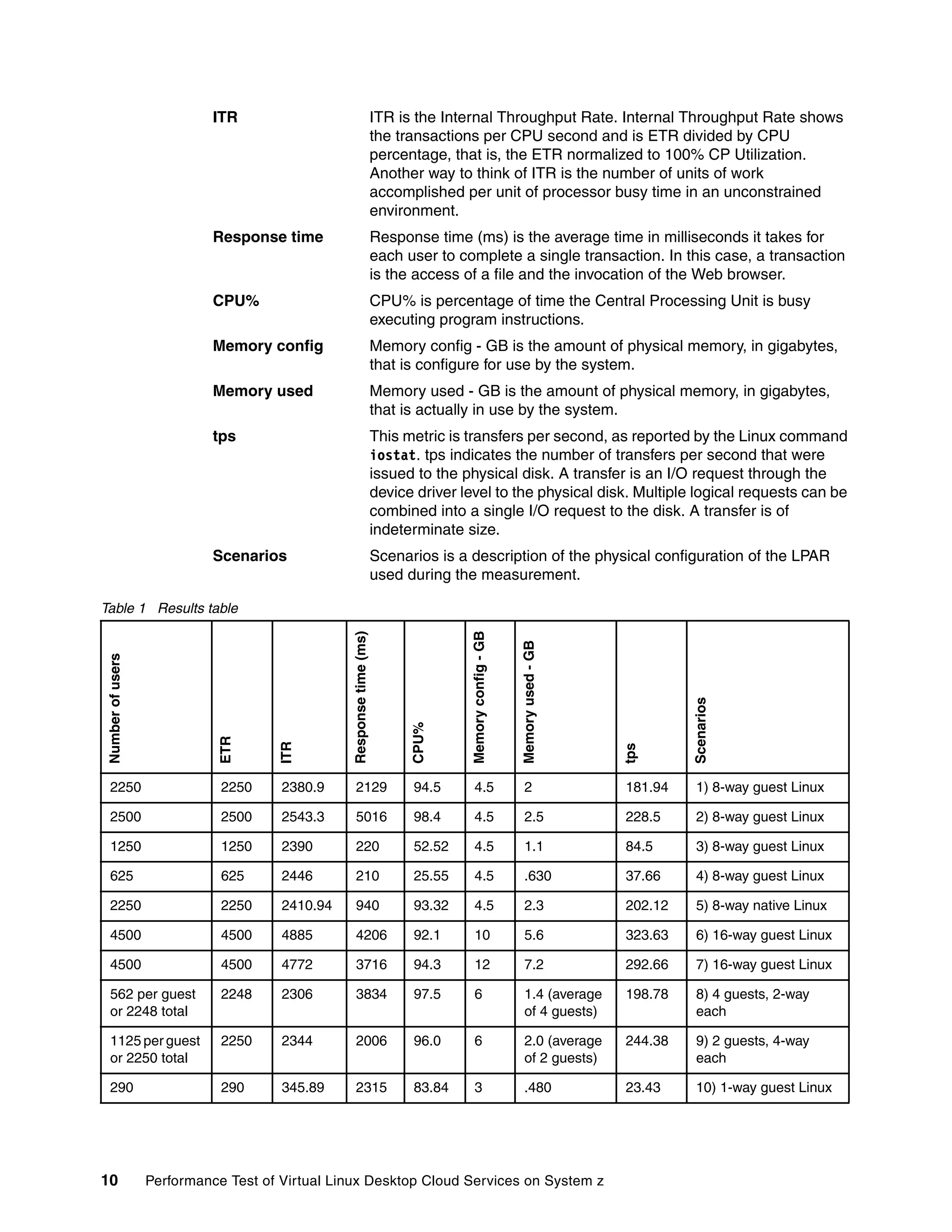 ITR                                       ITR is the Internal Throughput Rate. Internal Throughput Rate shows
                                                                       the transactions per CPU second and is ETR divided by CPU
                                                                       percentage, that is, the ETR normalized to 100% CP Utilization.
                                                                       Another way to think of ITR is the number of units of work
                                                                       accomplished per unit of processor busy time in an unconstrained
                                                                       environment.
                             Response time                             Response time (ms) is the average time in milliseconds it takes for
                                                                       each user to complete a single transaction. In this case, a transaction
                                                                       is the access of a file and the invocation of the Web browser.
                             CPU%                                      CPU% is percentage of time the Central Processing Unit is busy
                                                                       executing program instructions.
                             Memory config                             Memory config - GB is the amount of physical memory, in gigabytes,
                                                                       that is configure for use by the system.
                             Memory used                               Memory used - GB is the amount of physical memory, in gigabytes,
                                                                       that is actually in use by the system.
                             tps                                       This metric is transfers per second, as reported by the Linux command
                                                                       iostat. tps indicates the number of transfers per second that were
                                                                       issued to the physical disk. A transfer is an I/O request through the
                                                                       device driver level to the physical disk. Multiple logical requests can be
                                                                       combined into a single I/O request to the disk. A transfer is of
                                                                       indeterminate size.
                             Scenarios                                 Scenarios is a description of the physical configuration of the LPAR
                                                                       used during the measurement.

Table 1 Results table
                                                                                       Memory config - GB
                                                  Response time (ms)




                                                                                                            Memory used - GB
 Number of users




                                                                                                                                        Scenarios
                                                                             CPU%
                              ETR



                                       ITR




                                                                                                                               tps




 2250                         2250     2380.9     2129                       94.5      4.5                  2                  181.94   1) 8-way guest Linux

 2500                         2500     2543.3     5016                       98.4      4.5                  2.5                228.5    2) 8-way guest Linux

 1250                         1250     2390       220                        52.52     4.5                  1.1                84.5     3) 8-way guest Linux

 625                          625      2446       210                        25.55     4.5                  .630               37.66    4) 8-way guest Linux

 2250                         2250     2410.94    940                        93.32     4.5                  2.3                202.12   5) 8-way native Linux

 4500                         4500     4885       4206                       92.1      10                   5.6                323.63   6) 16-way guest Linux

 4500                         4500     4772       3716                       94.3      12                   7.2                292.66   7) 16-way guest Linux

 562 per guest                2248     2306       3834                       97.5      6                    1.4 (average       198.78   8) 4 guests, 2-way
 or 2248 total                                                                                              of 4 guests)                each

 1125 per guest               2250     2344       2006                       96.0      6                    2.0 (average       244.38   9) 2 guests, 4-way
 or 2250 total                                                                                              of 2 guests)                each

 290                          290      345.89     2315                       83.84     3                    .480               23.43    10) 1-way guest Linux




10                 Performance Test of Virtual Linux Desktop Cloud Services on System z
 