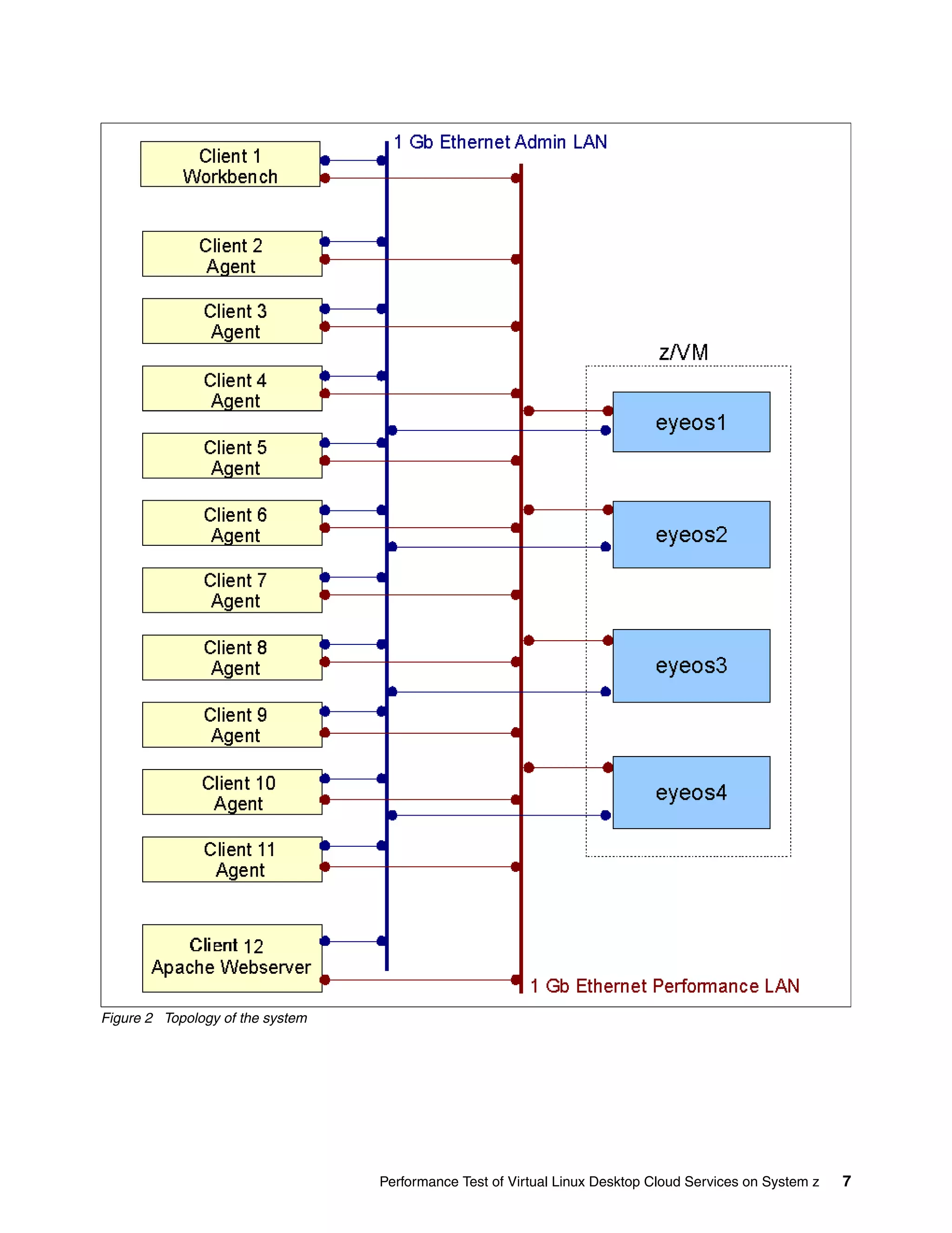 Figure 2 Topology of the system




                                  Performance Test of Virtual Linux Desktop Cloud Services on System z   7
 