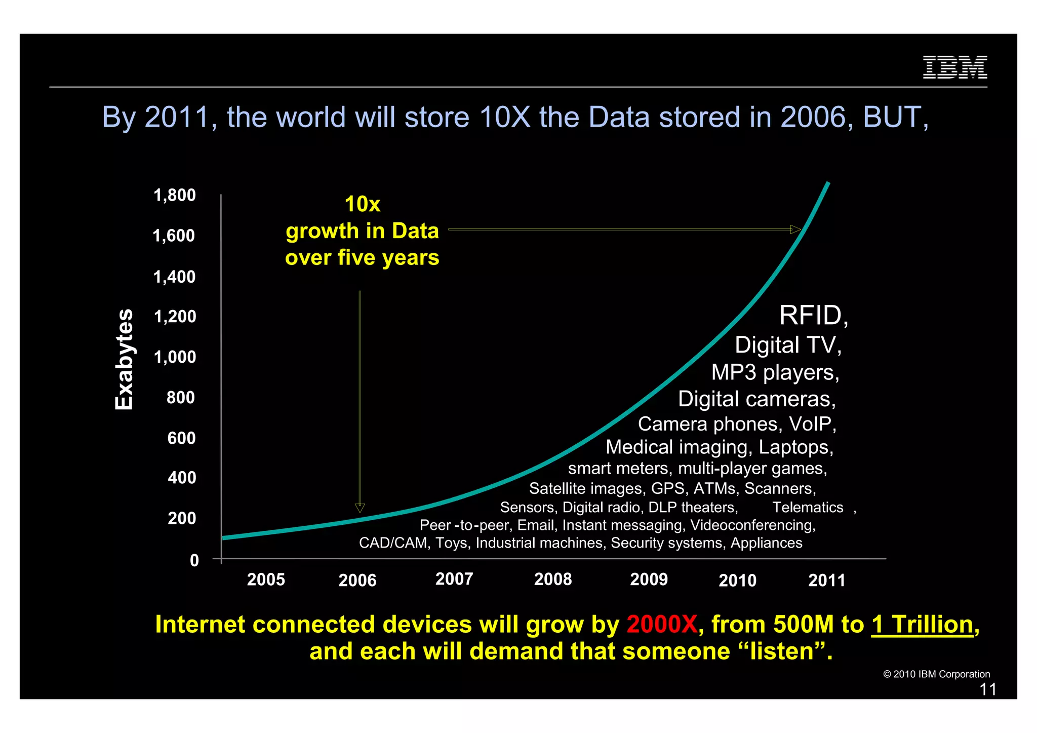 By 2011, the world will store 10X the Data stored in 2006, BUT,

            1,800
                             10x
            1,600      growth in Data
                       over five years
            1,400

                                                                                          RFID,
 Exabytes




            1,200

            1,000
                                                                                    Digital TV,
                                                                               MP3 players,
             800                                                            Digital cameras,
                                                                   Camera phones, VoIP,
             600
                                                                 Medical imaging, Laptops,
                                                            smart meters, multi-player games,
             400
                                                      Satellite images, GPS, ATMs, Scanners,
                                                Sensors, Digital radio, DLP theaters,     Telematics ,
             200                    Peer -to-peer, Email, Instant messaging, Videoconferencing,
                              CAD/CAM, Toys, Industrial machines, Security systems, Appliances
                0
                    2005    2006         2007          2008          2009         2010        2011

            Internet connected devices will grow by 2000X, from 500M to 1 Trillion,
                         and each will demand that someone “listen”.
                                                                                                         © 2010 IBM Corporation
                                                                                                                            11
 