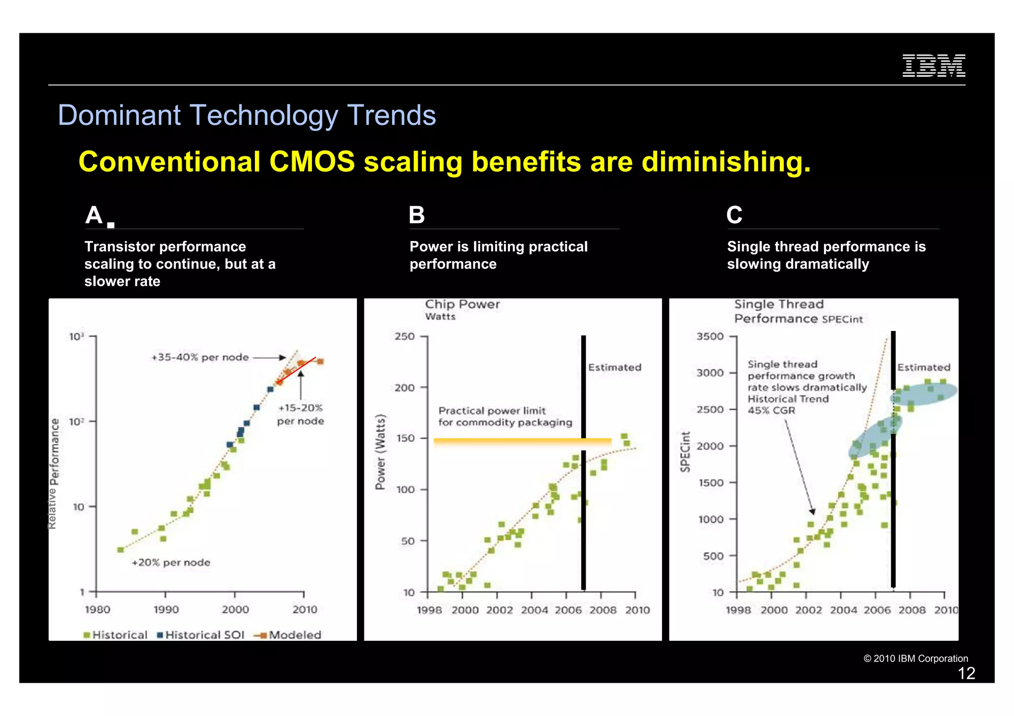 Dominant Technology Trends
           Conventional CMOS scaling benefits are diminishing.
           A Conventional CMOS scaling benefits are diminishing.
                                     B                                   C
           Transistor performance          Power is limiting practical   Single thread performance is
           scaling to continue, but at a   performance                   slowing dramatically
           slower rate
Relative




                                                                                            © 2010 IBM Corporation
                                                                                                               12
 