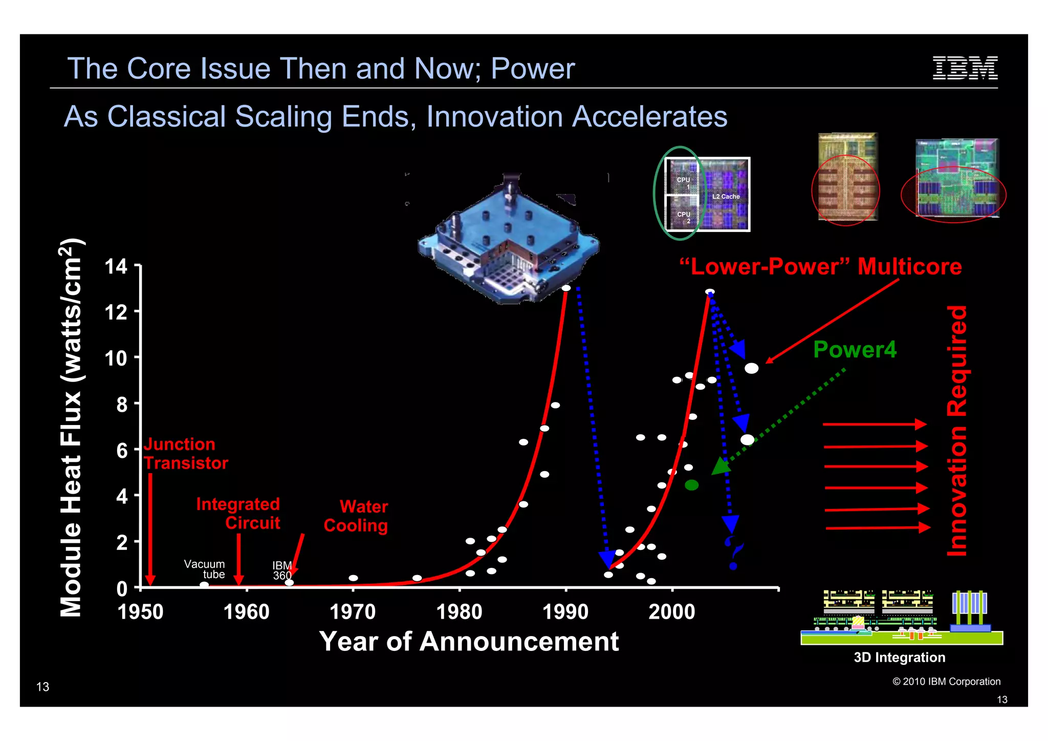 The Core Issue Then and Now; Power
          As Classical Scaling Ends, Innovation Accelerates
                                                                                               CPU
                                                                                                 1
                                                                                                     L2 Cache

                                                                                               CPU
                                                                                                 2

                                                                                                                       Multi-Core      SoC / eDRAM
     Module Heat Flux (watts/cm2)




                                    14                                                         “Lower-Power” Multicore
                                                                                             CMOS
                                    12




                                                                                                                                               Innovation Required
                                                                                 Bipolar

                                    10                                                                                 Power4

                                     8

                                     6 Junction
                                         Transistor
                                     4         Integrated        Water
                                                   Circuit      Cooling
                                     2
                                             Vacuum
                                                tube
                                                          IBM
                                                          360
                                                                                                       ?
                                     0
                                     1950          1960         1970      1980        1990   2000               2010
                                                                Year of Announcement                                        3D Integration
                                                                                                                                    © 2010 IBM Corporation
13
                                                                                                                                                                     13
 
