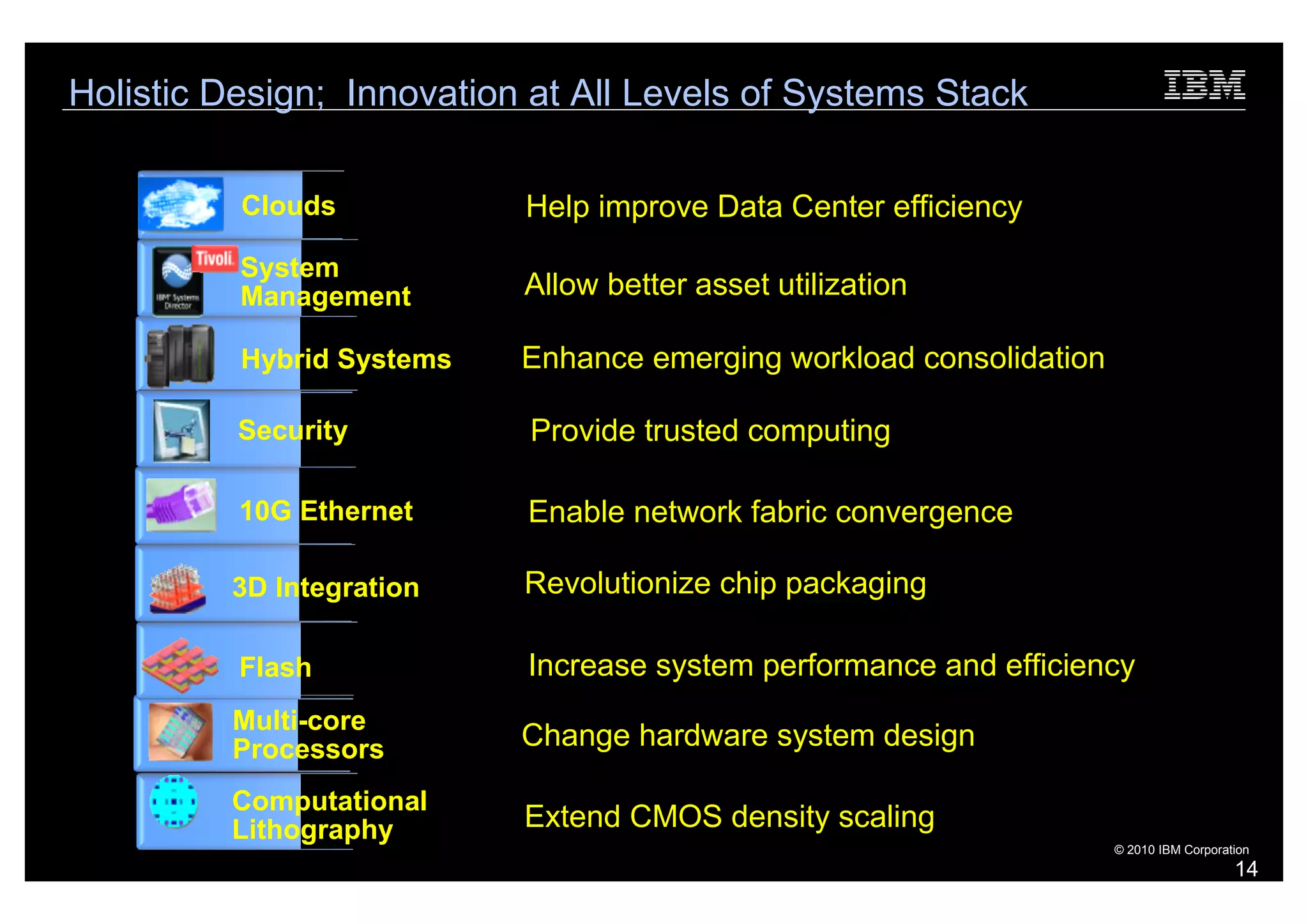 Holistic Design; Innovation at All Levels of Systems Stack

          Clouds           Help improve Data Center efficiency
          System
          Management       Allow better asset utilization

          Hybrid Systems   Enhance emerging workload consolidation

          Security         Provide trusted computing

          10G Ethernet     Enable network fabric convergence

         3D Integration    Revolutionize chip packaging

          Flash            Increase system performance and efficiency
         Multi-core
         Processors        Change hardware system design

         Computational
         Lithography       Extend CMOS density scaling
                                                                     © 2010 IBM Corporation
                                                                                        14
 