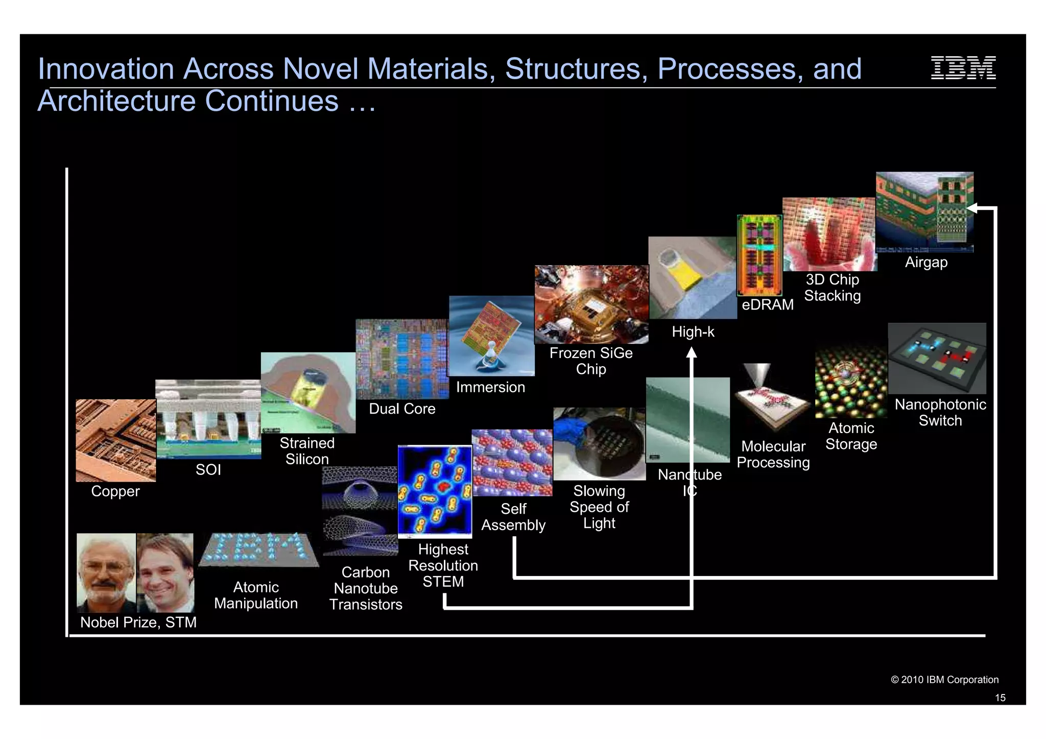 Innovation Across Novel Materials, Structures, Processes, and
Architecture Continues …




                                                                                                                            Airgap
                                                                                                            3D Chip
                                                                                                            Stacking
                                                                                                   eDRAM
                                                                                         High-k
                                                                          Frozen SiGe
                                                                              Chip
                                                        Immersion
                                           Dual Core                                                                      Nanophotonic
                                                                                                                             Switch
                                                                                                                Atomic
                               Strained                                                            Molecular    Storage
                                Silicon                                                            Processing
                  SOI                                                                   Nanotube
    Copper                                                                  Slowing        IC
                                                                 Self       Speed of
                                                               Assembly      Light
                                                   Highest
                                        Carbon    Resolution
                        Atomic         Nanotube    STEM
                      Manipulation    Transistors
   Nobel Prize, STM


                                                                                                                          © 2010 IBM Corporation
                                                                                                                                               15
 
