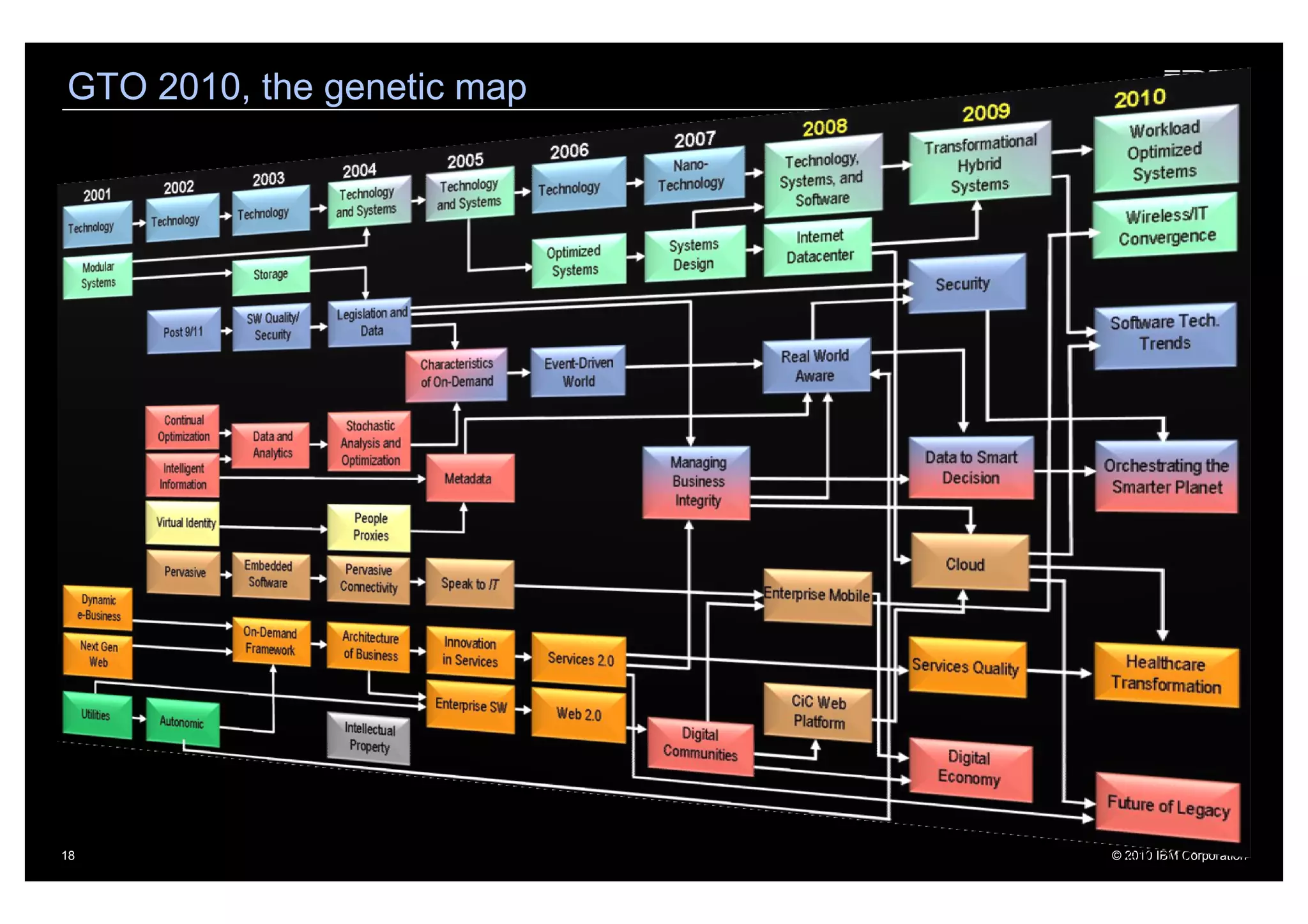 GTO 2010, the genetic map




18                          © 2010 IBM Corporation
                              GTO 2010
 