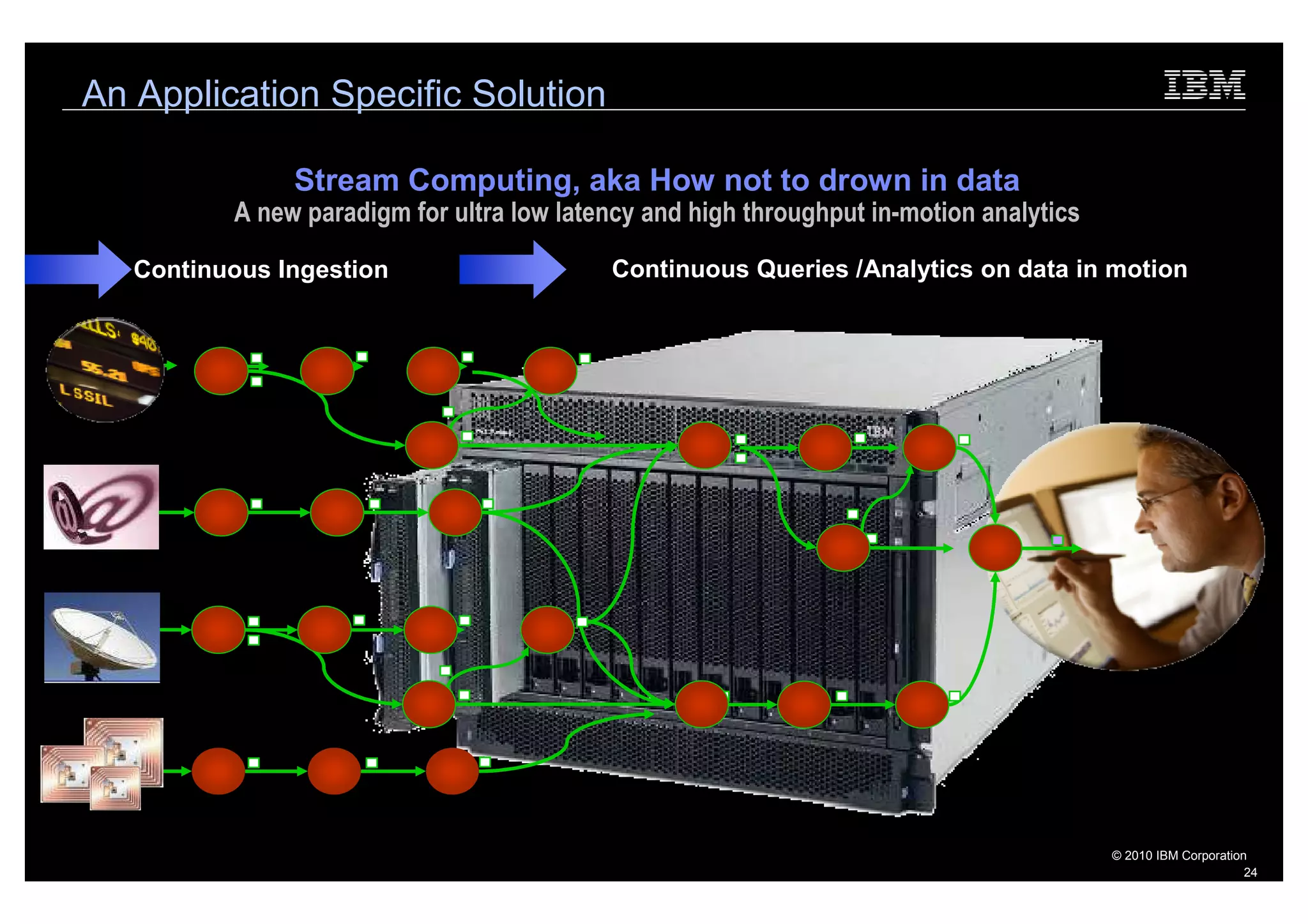 An Application Specific Solution

               Stream Computing, aka How not to drown in data
          A new paradigm for ultra low latency and high throughput in-motion analytics

   Continuous Ingestion                    Continuous Queries /Analytics on data in motion




                                                                                         © 2010 IBM Corporation
                                                                                                               24
 