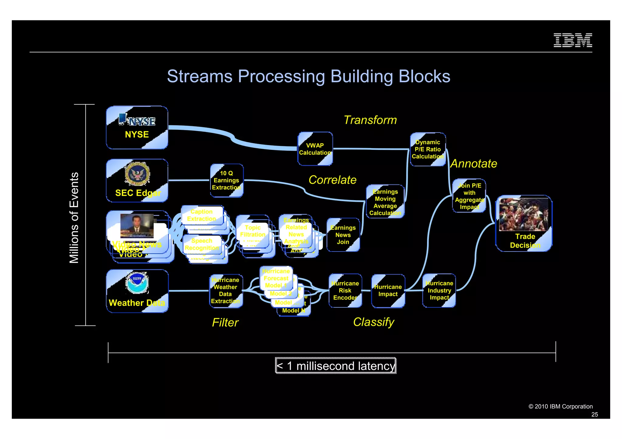 Streams Processing Building Blocks

                                                                                                  Transform
                        NYSE
                                                                                                                          Dynamic
                                                                                   VWAP
                                                                                                                          P/E Ratio
                                                                                 Calculation
                                                                                                                         Calculation
                                                                                                                                       Annotate
                                                10 Q
Millions of Events




                                              Earnings
                                              Extraction
                                                                                       Correlate                                          Join P/E
                      SEC Edgar                                                                             Earnings                        with
                                                                                                             Moving                      Aggregate
                                                                                                            Average                        Impact
                                       Caption                                                             Calculation
                                        Caption
                                      Extraction
                                         Caption                             Earnings
                                       Extraction                             Earnings
                                        Extraction           Topic            Related
                                                                               Earnings    Earnings
                                                              Topic
                                                           Filtration          Related
                                                                               News         News
                                                                Topic
                                                            Filtration          Related
                                                                                News                                                                  Trade
                                        Speech                               Analysis        Join
                     Video News          Speech
                                      Recognition
                                                              Filtration         News
                                                                              Analysis                                                               Decision
                      Video News          Speech
                                       Recognition                             Analysis
                       Video News       Recognition

                                                                    Hurricane
                                              Hurricane             Forecast
                                                                     Hurricane
                                                                     Model 1                   Hurricane                     Hurricane
                                               Weather                Forecast
                                                                       Hurricane                            Hurricane
                                                                                                 Risk                         Industry
                                                Data                  Model 2
                                                                        Forecast
                                                                          Hurricane                          Impact
                                                                                               Encoder                         Impact
                     Weather Data             Extraction                   Model …
                                                                            Forecast
                                                                             Model N

                                              Filter                                                 Classify


                                                                           < 1 millisecond latency


                                                                                                                                                         © 2010 IBM Corporation
                                                                                                                                                                               25
 