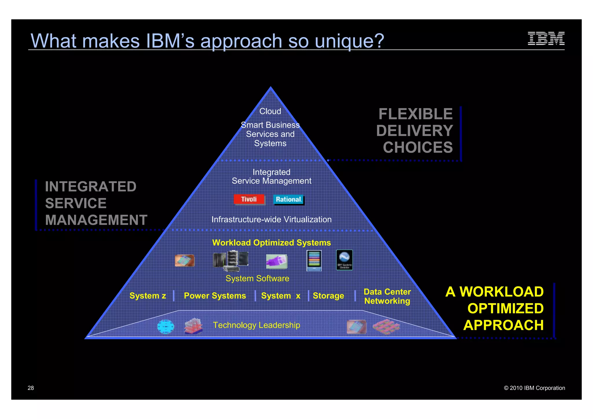What makes IBM’s approach so unique?


                                          Cloud
                                                                     FLEXIBLE
                                     Smart Business
                                      Services and                   DELIVERY
                                        Systems
                                                                      CHOICES
                                       Integrated
                                  Service Management
     INTEGRATED
     SERVICE
     MANAGEMENT              Infrastructure-wide Virtualization

                             Workload Optimized Systems



                                 System Software

             System z   Power Systems      System x      Storage   Data Center   A WORKLOAD
                                                                   Networking
                                                                                    OPTIMIZED
                              Technology Leadership                                APPROACH

             …..looking at IT service delivery from the business’ perspective.
28                                                                                      © 2010 IBM Corporation
 