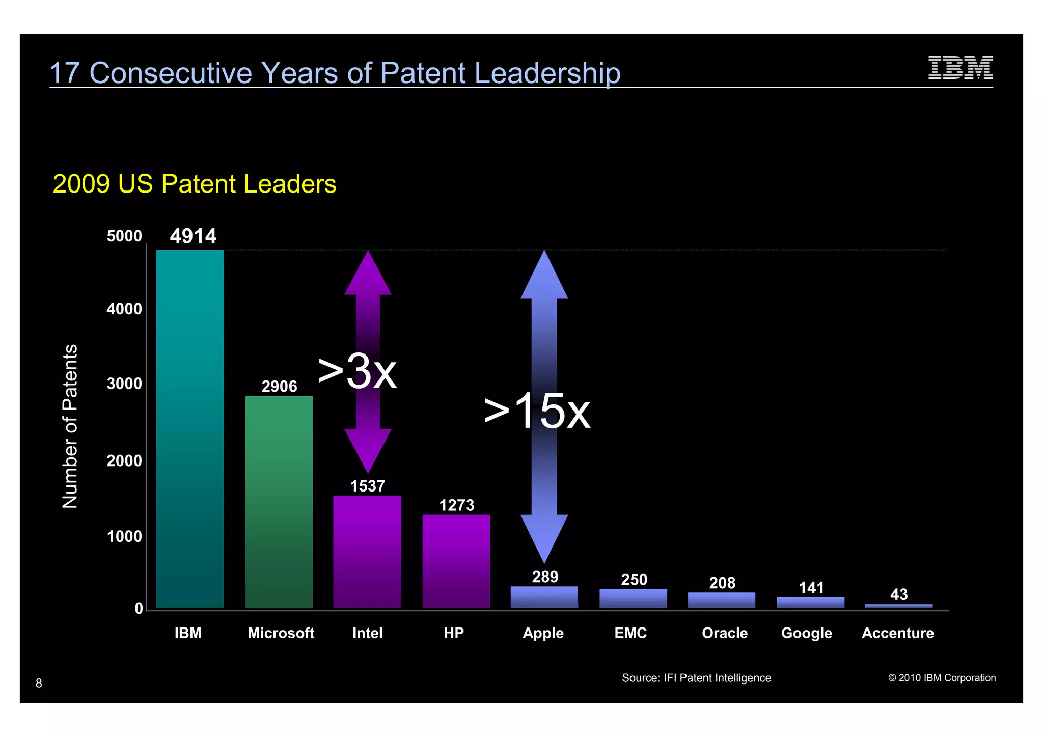 17 Consecutive Years of Patent Leadership


    2009 US Patent Leaders
                         5000   4914


                         4000
     Number of Patents




                         3000           2906       >3x
                                                                   >15x
                         2000
                                                    1537
                                                            1273
                         1000

                                                                     289    250               208               141       43
                            0
                                IBM    Microsoft    Intel   HP      Apple   EMC             Oracle            Google   Accenture

                                                                            Source: IFI Patent Intelligence               © 2010 IBM Corporation
8
 