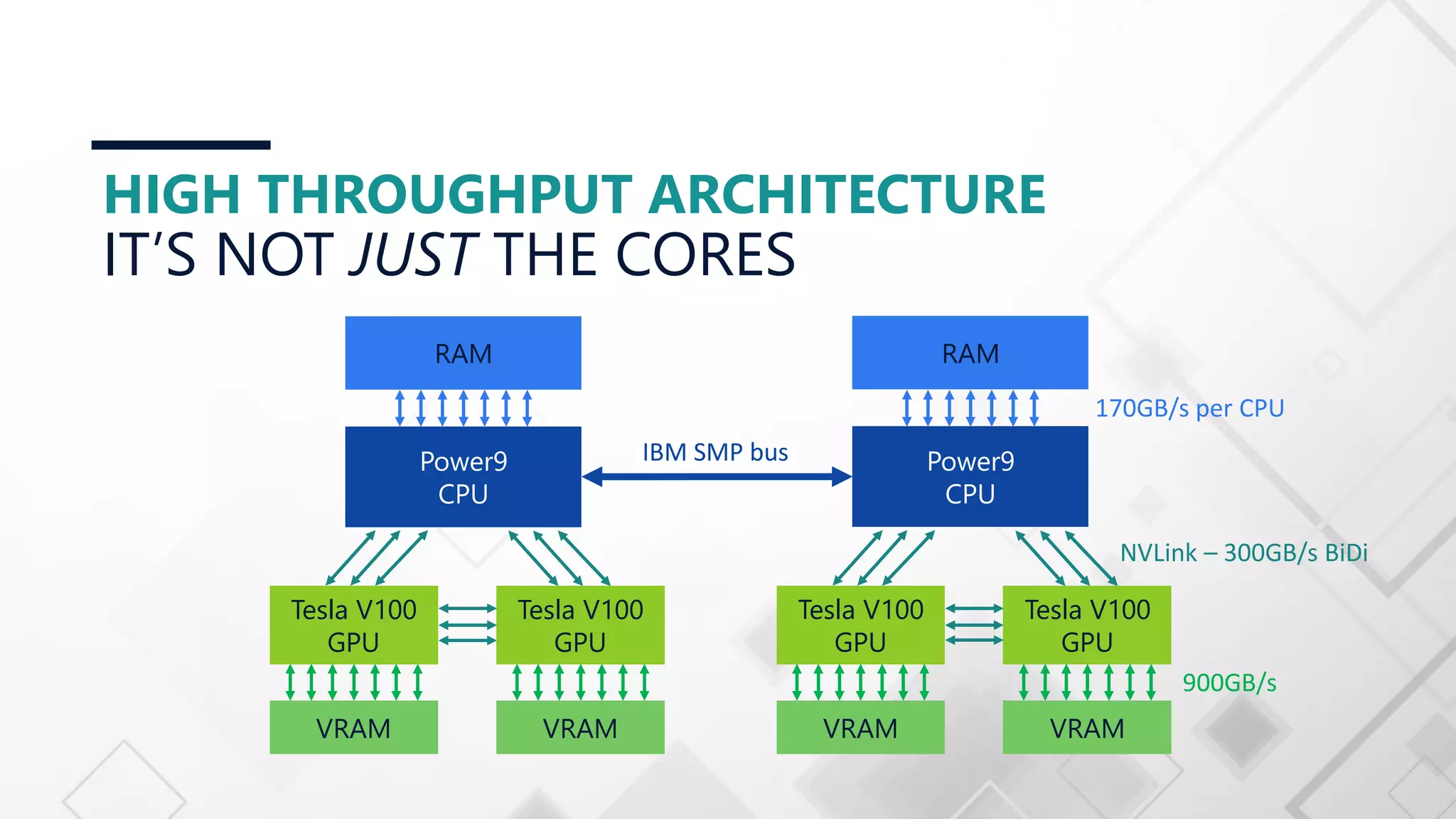 HIGH THROUGHPUT ARCHITECTURE IT’S NOT JUST THE CORES RAM Power9 CPU Tesla V100 GPU VRAM Tesla V100 GPU VRAM 170GB/s per CPU NVLink – 300GB/s BiDi 900GB/s RAM Power9 CPU Tesla V100 GPU VRAM Tesla V100 GPU VRAM IBM SMP bus 