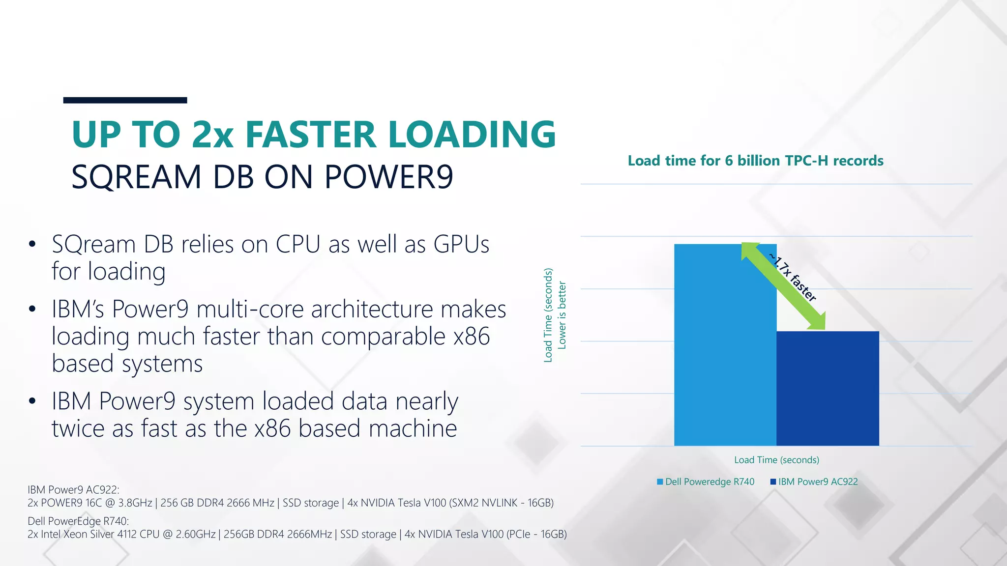 UP TO 2x FASTER LOADING SQREAM DB ON POWER9 • SQream DB relies on CPU as well as GPUs for loading • IBM’s Power9 multi-core architecture makes loading much faster than comparable x86 based systems • IBM Power9 system loaded data nearly twice as fast as the x86 based machine IBM Power9 AC922: 2x POWER9 16C @ 3.8GHz | 256 GB DDR4 2666 MHz | SSD storage | 4x NVIDIA Tesla V100 (SXM2 NVLINK - 16GB) Dell PowerEdge R740: 2x Intel Xeon Silver 4112 CPU @ 2.60GHz | 256GB DDR4 2666MHz | SSD storage | 4x NVIDIA Tesla V100 (PCIe - 16GB) Load Time (seconds) LoadTime(seconds) Lowerisbetter Load time for 6 billion TPC-H records Dell Poweredge R740 IBM Power9 AC922 