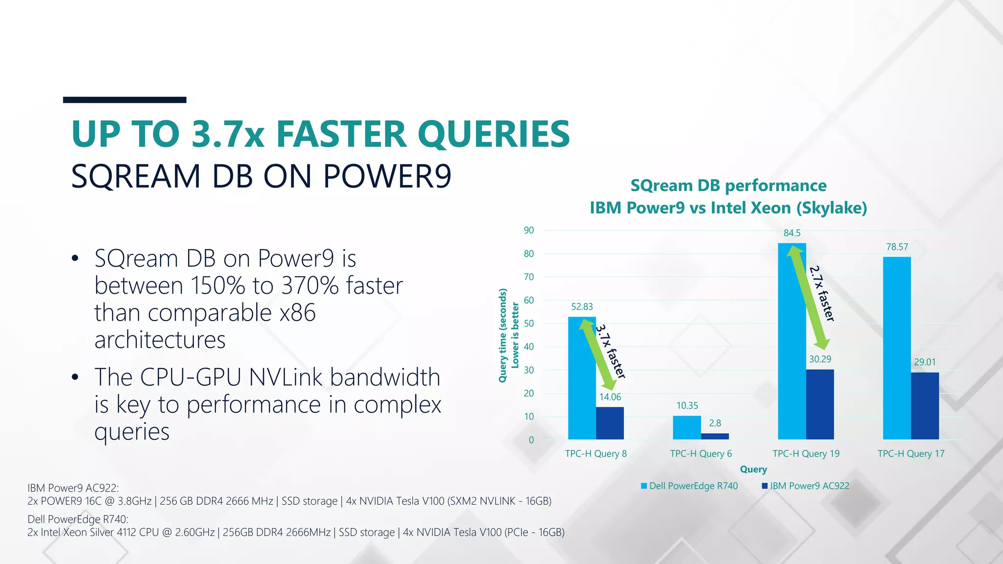 UP TO 3.7x FASTER QUERIES SQREAM DB ON POWER9 • SQream DB on Power9 is between 150% to 370% faster than comparable x86 architectures • The CPU-GPU NVLink bandwidth is key to performance in complex queries IBM Power9 AC922: 2x POWER9 16C @ 3.8GHz | 256 GB DDR4 2666 MHz | SSD storage | 4x NVIDIA Tesla V100 (SXM2 NVLINK - 16GB) Dell PowerEdge R740: 2x Intel Xeon Silver 4112 CPU @ 2.60GHz | 256GB DDR4 2666MHz | SSD storage | 4x NVIDIA Tesla V100 (PCIe - 16GB) 52.83 10.35 84.5 78.57 14.06 2.8 30.29 29.01 0 10 20 30 40 50 60 70 80 90 TPC-H Query 8 TPC-H Query 6 TPC-H Query 19 TPC-H Query 17 Querytime(seconds) Lowerisbetter Query SQream DB performance IBM Power9 vs Intel Xeon (Skylake) Dell PowerEdge R740 IBM Power9 AC922 